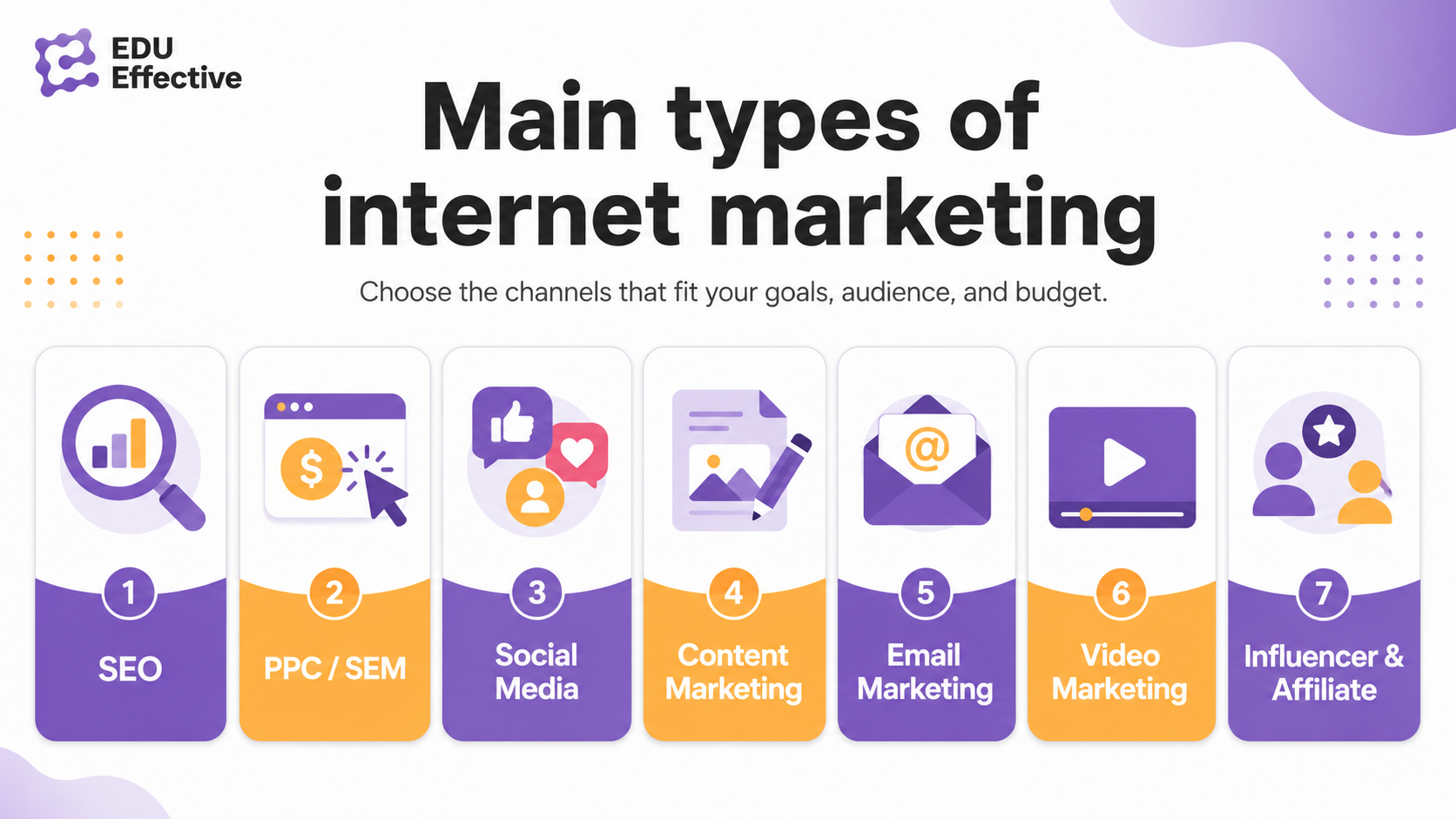 SEO vs PPC comparison for beginners — SEO builds long-term organic traffic through content relevance, authority and technical optimisation; PPC delivers immediate paid traffic that stops when the budget runs out