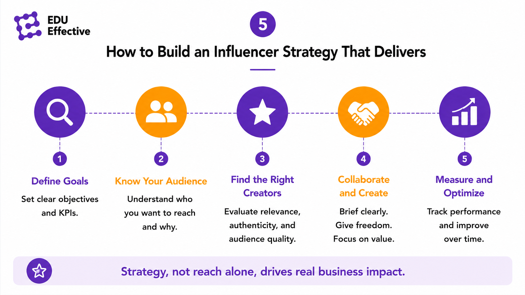 How to build an influencer strategy that delivers in five steps: define goals and KPIs, know your audience, find the right creators by evaluating relevance, authenticity and audience quality, collaborate and create with clear briefs and creative freedom, and measure and optimise over time — strategy, not reach alone, drives real business impact