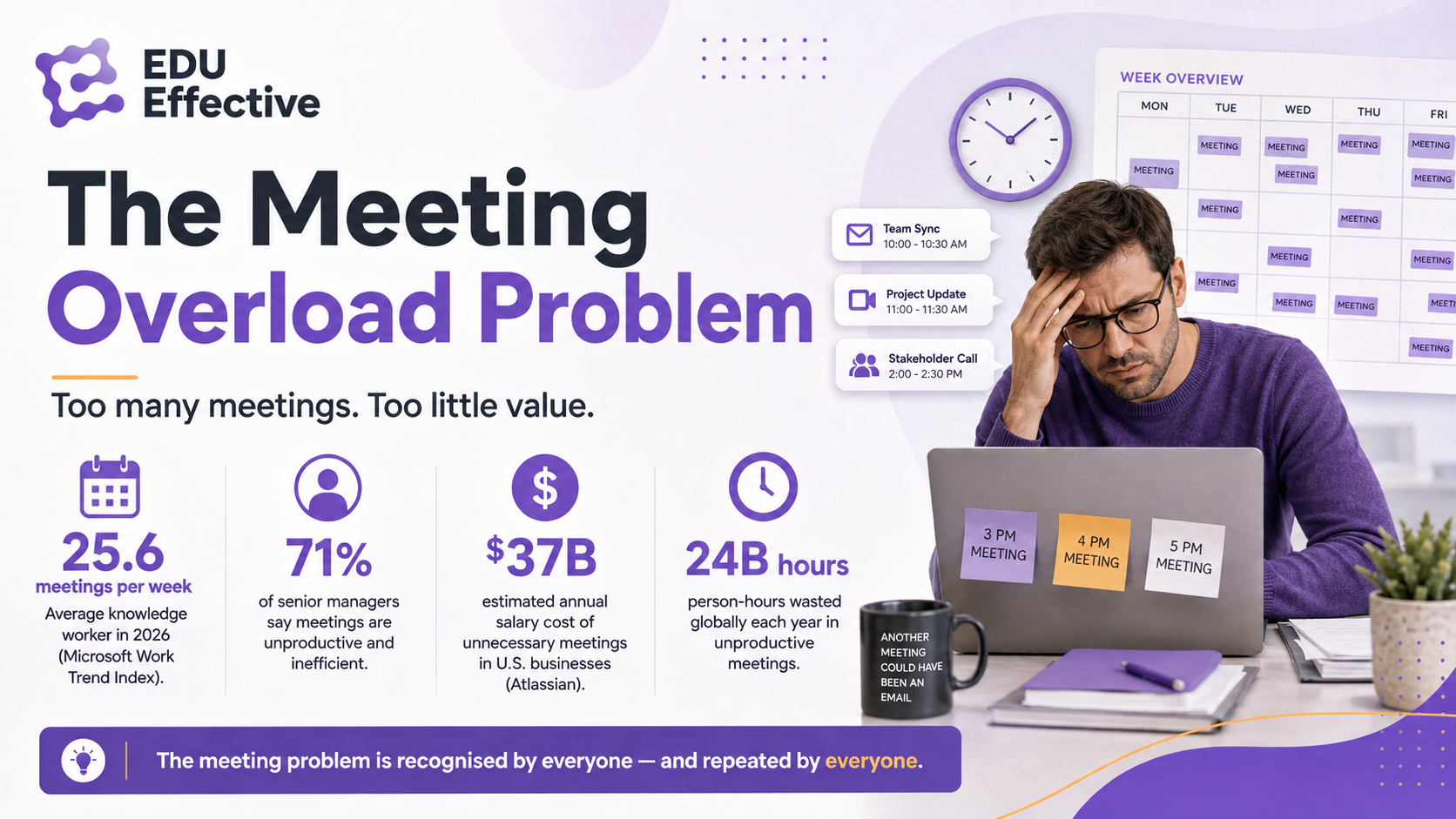 The meeting overload problem: too many meetings, too little value — 25.6 meetings per week for the average knowledge worker in 2026 (Microsoft Work Trend Index), 71% of senior managers say meetings are unproductive and inefficient, $37 billion estimated annual salary cost of unnecessary meetings in US businesses (Atlassian), and 24 billion person-hours wasted globally each year in unproductive meetings; the meeting problem is recognised by everyone — and repeated by everyone