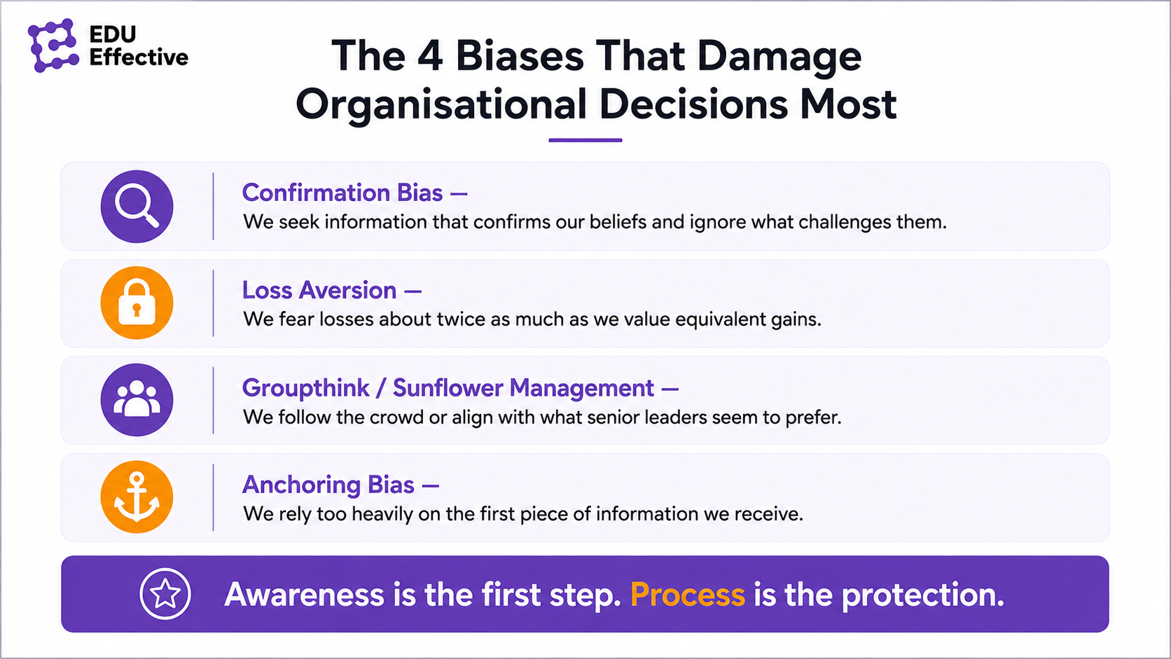 The 4 biases that damage organisational decisions most: confirmation bias — we seek information that confirms our beliefs and ignore what challenges them; loss aversion — we fear losses about twice as much as we value equivalent gains; groupthink / sunflower management — we follow the crowd or align with what senior leaders seem to prefer; anchoring bias — we rely too heavily on the first piece of information we receive. Awareness is the first step. Process is the protection