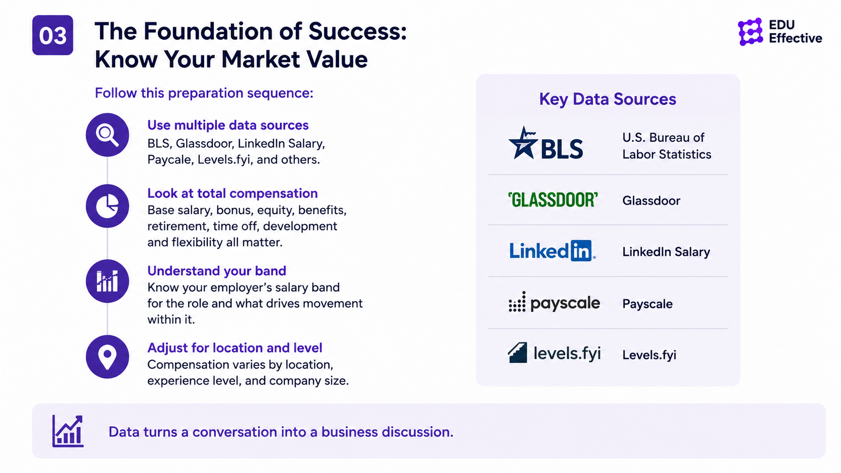 Know your market value — the data foundation of salary negotiation: US Bureau of Labor Statistics median wages, triangulation across Glassdoor, LinkedIn Salary, and Payscale, Levels.fyi for technology and finance roles, total compensation components, and employer salary band positioning