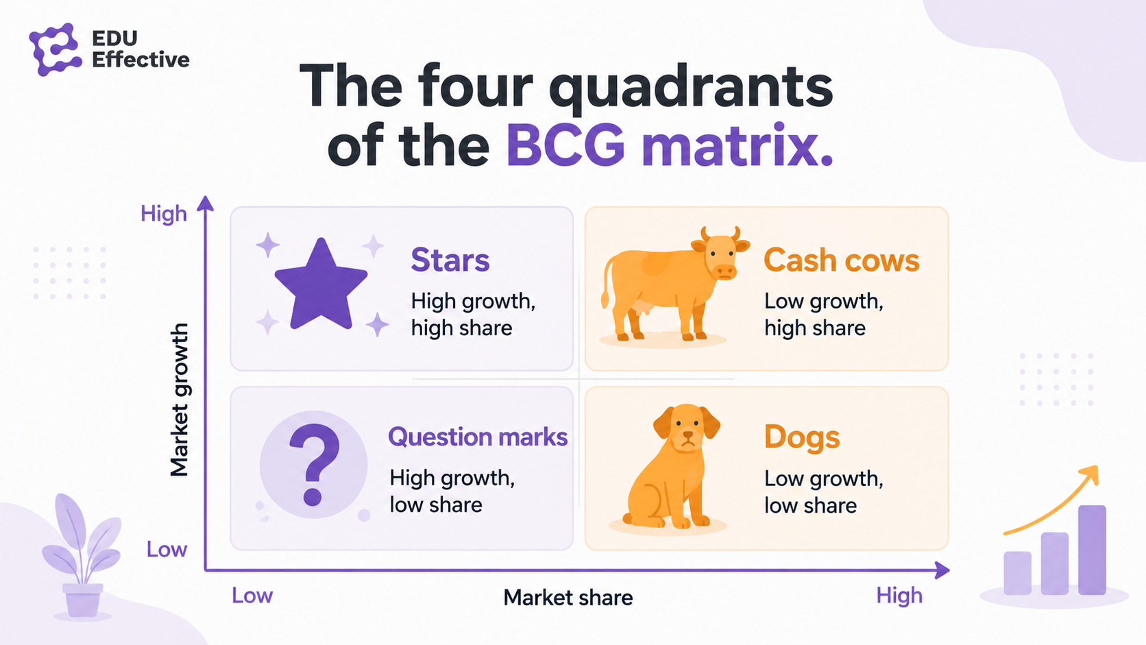 The four quadrants of the BCG growth-share matrix — Stars, Cash Cows, Question Marks, and Dogs