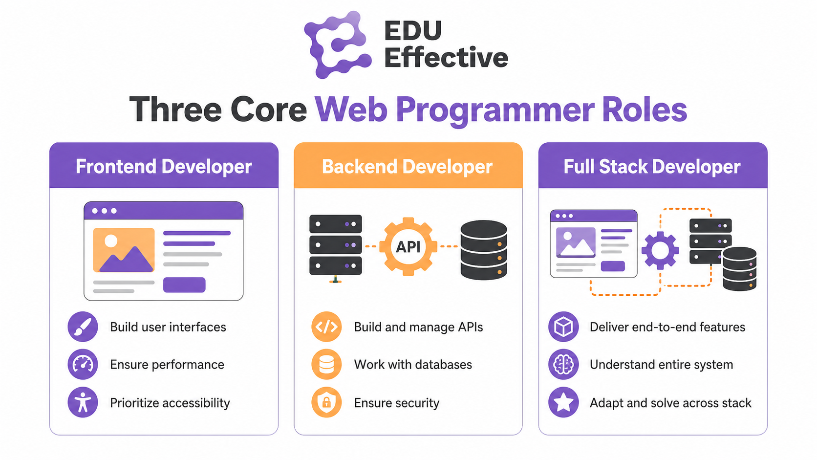 The three core web programmer roles — frontend developer, backend developer, and full stack developer with their responsibilities