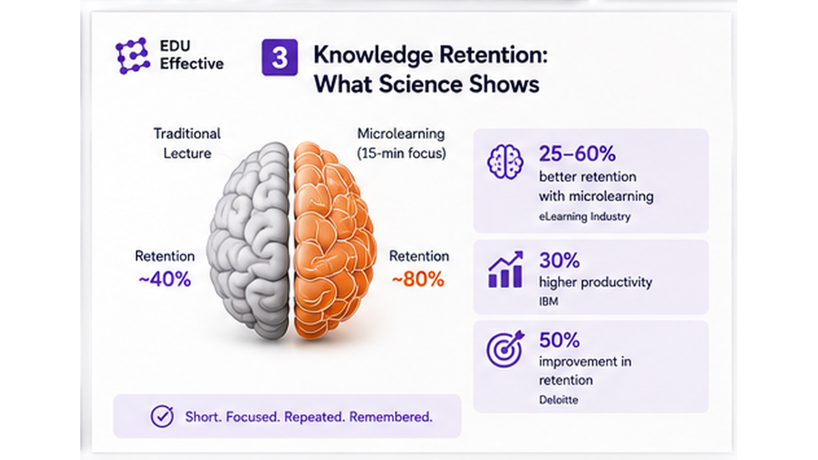 Knowledge retention statistics: microlearning improves information retention by 25–60% vs conventional methods; IBM: 30% productivity increase with microlearning; Deloitte: 50% improvement in retention; attention decline begins within 10–20 minutes of passive lecture format