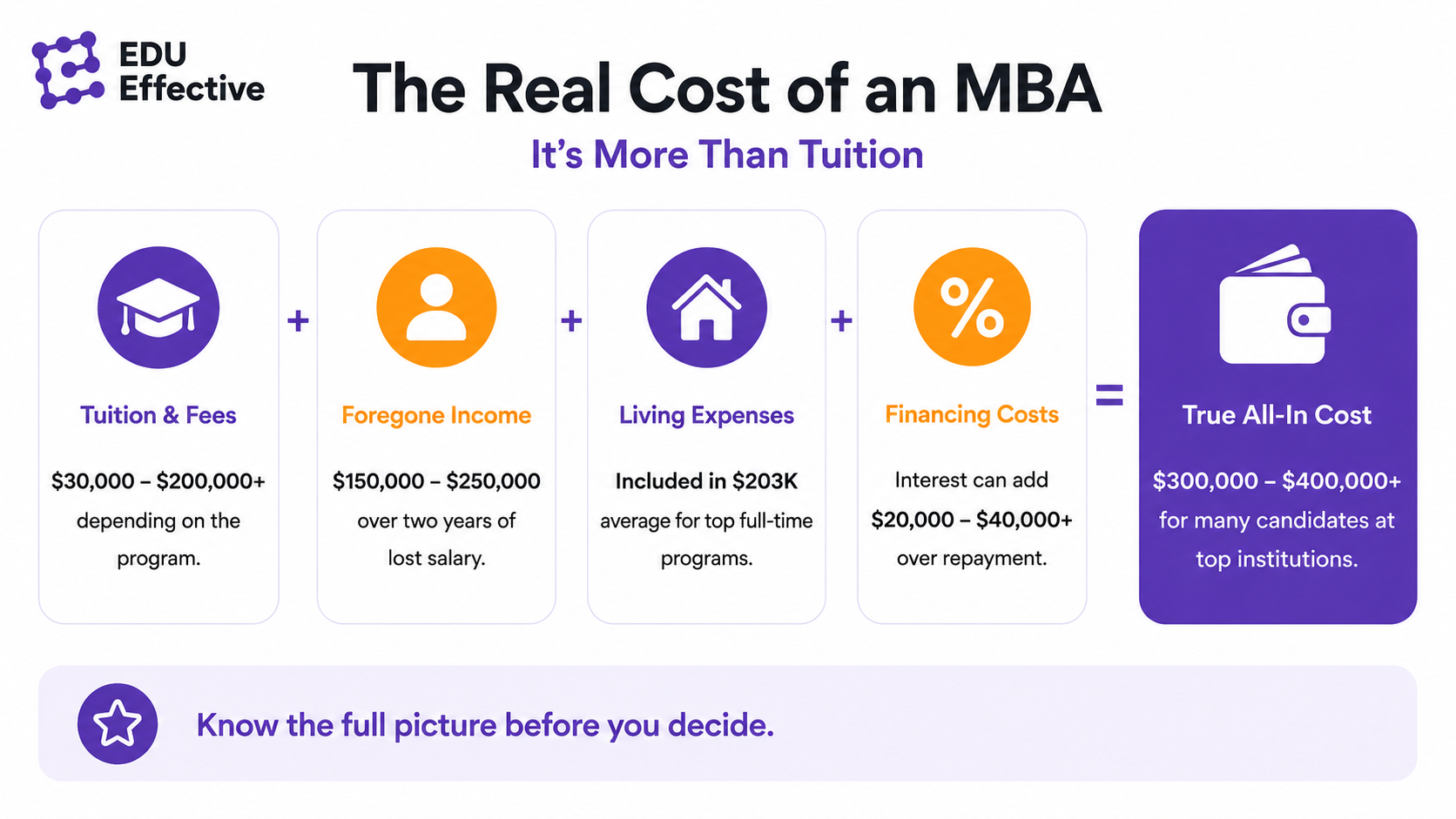 Maximize your MBA ROI — get the most from your investment: choose the right program for your goals and budget, engage fully and apply what you learn, leverage your network from day one, focus on high-growth roles and industries, and think long-term