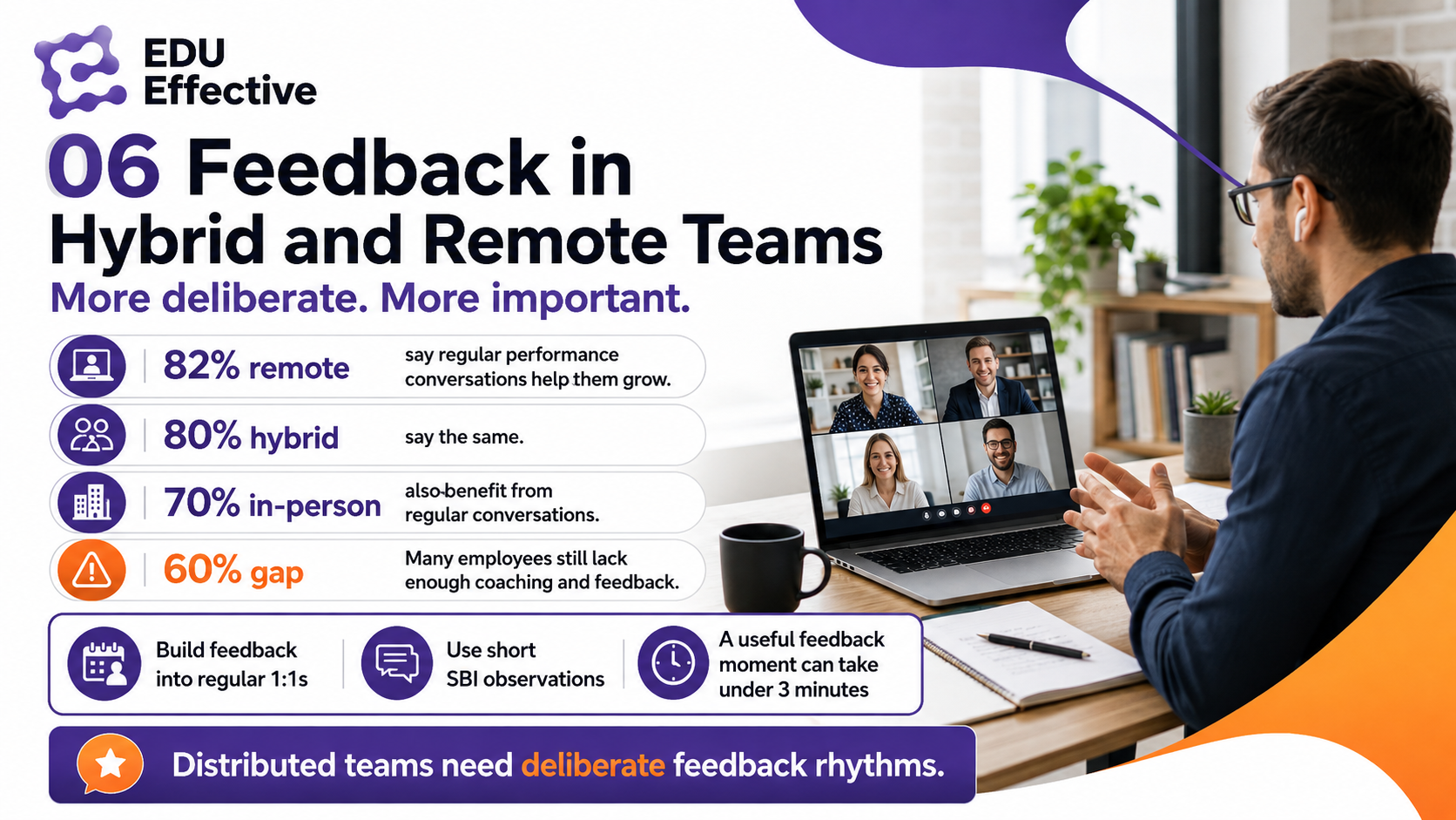 Feedback in hybrid and remote environments — Gallup: 82% of remote, 80% of hybrid, and 70% of in-person employees say regular performance conversations help them understand how to grow; Gartner: 60% of employees are not getting the coaching and feedback they need; a brief SBI-structured observation in a regular one-to-one takes less than three minutes