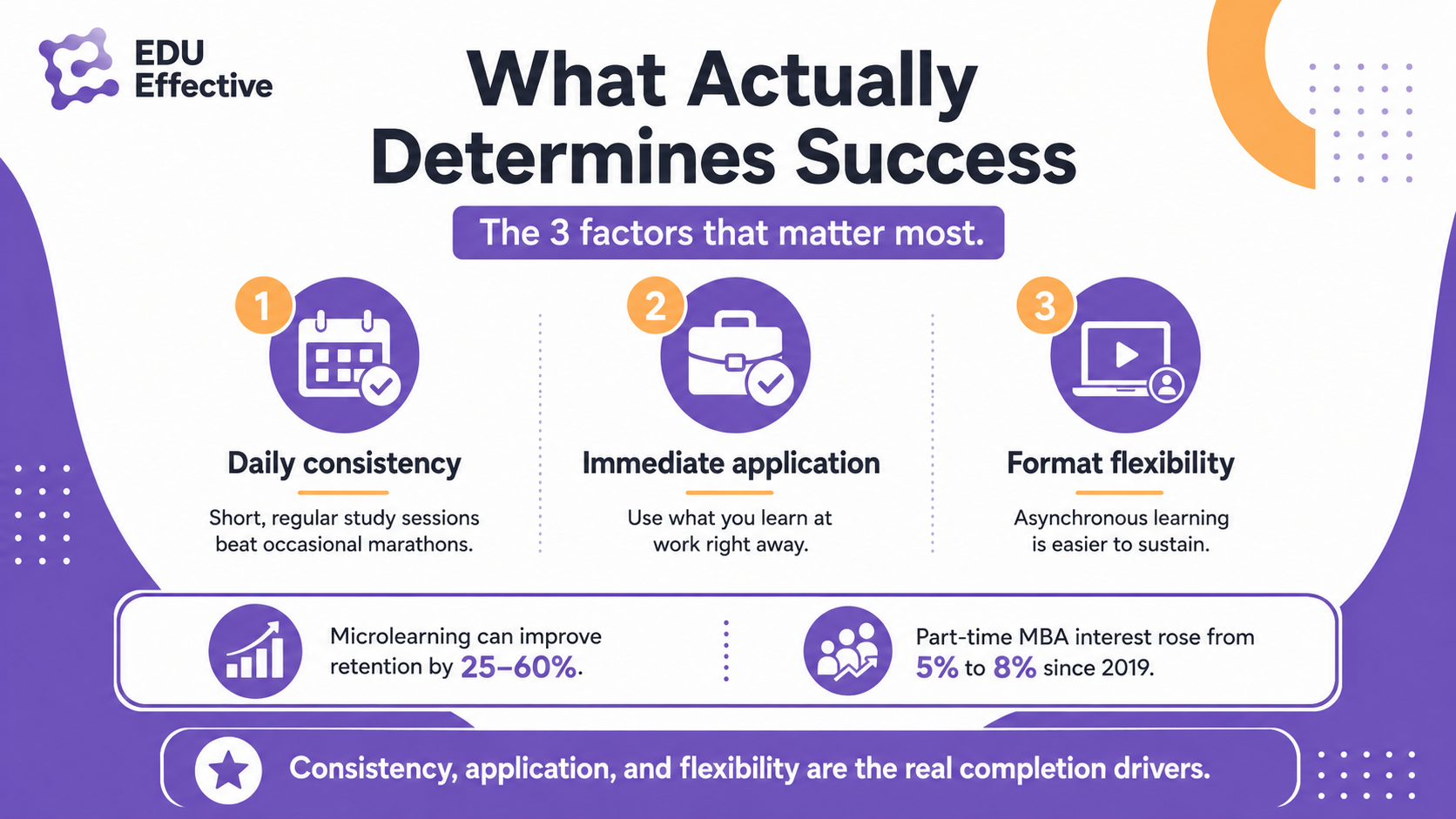 Why traditional part-time MBA approaches fail for working professionals — fixed schedules, late-night study sessions, and the predictable collision with real working life