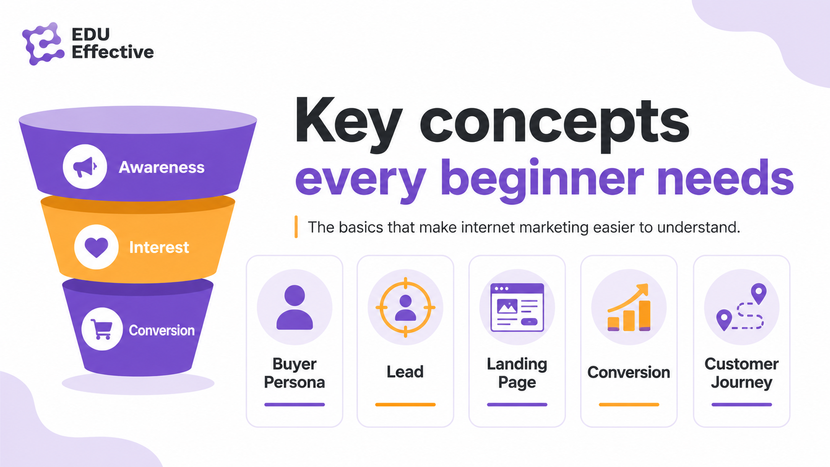 Seven types of internet marketing for beginners — SEO, PPC, social media, content marketing, email marketing, video marketing, and influencer/affiliate marketing, each mapped to where it works in the marketing funnel