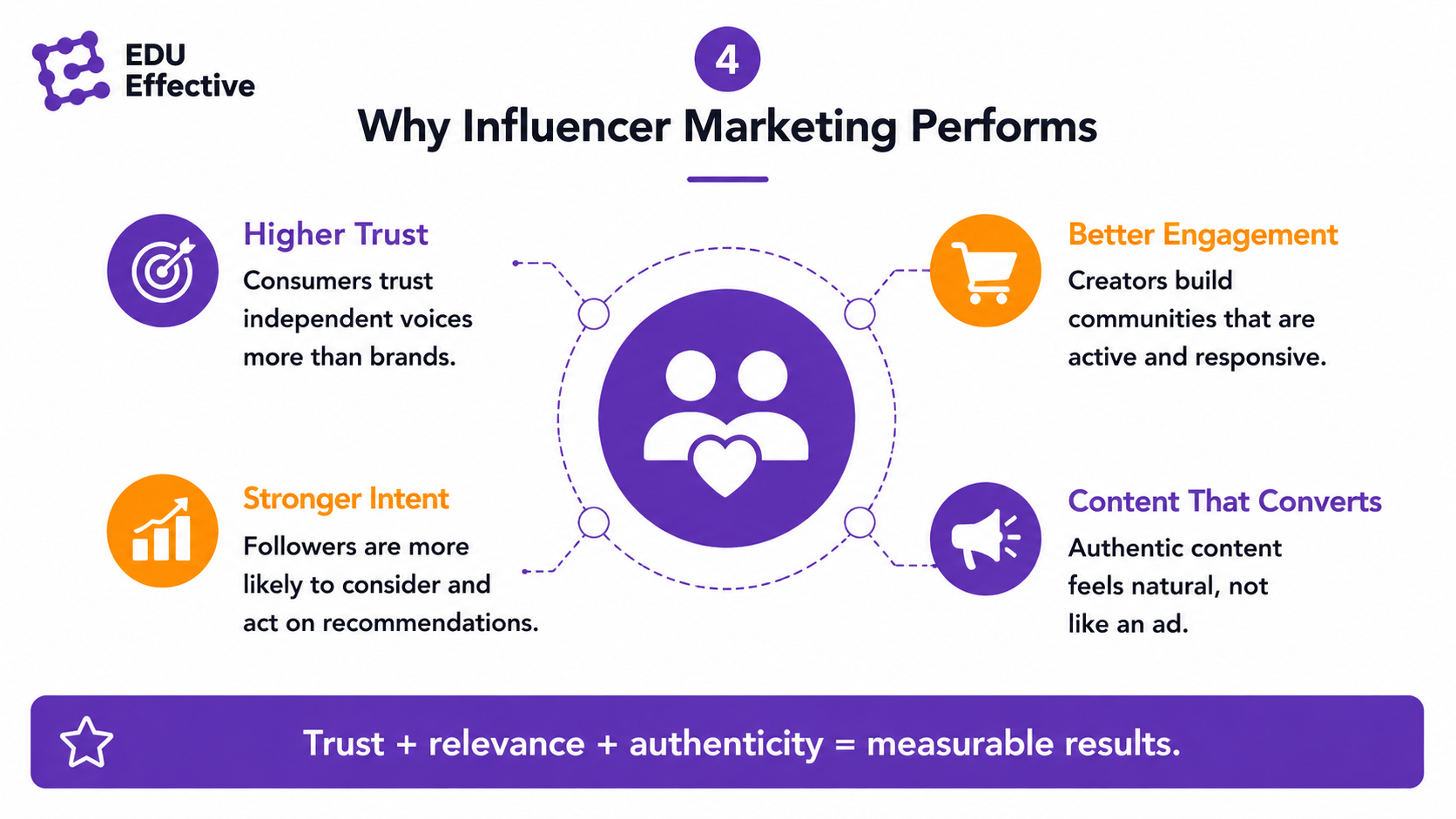 Why influencer marketing performs: higher trust because consumers trust independent voices more than brands; better engagement because creators build active, responsive communities; stronger intent because followers are more likely to consider and act on recommendations; content that converts because authentic content feels natural, not like an ad — trust plus relevance plus authenticity equals measurable results