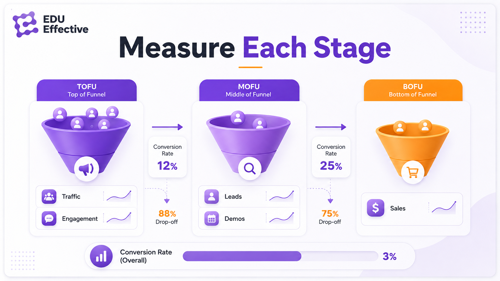 Measure each funnel stage: TOFU metrics (traffic, engagement), MOFU metrics (leads, demos), BOFU metrics (sales); stage conversion rates and drop-off between stages reveal where the funnel leaks — overall conversion depends on progression through every stage, not volume at any single one