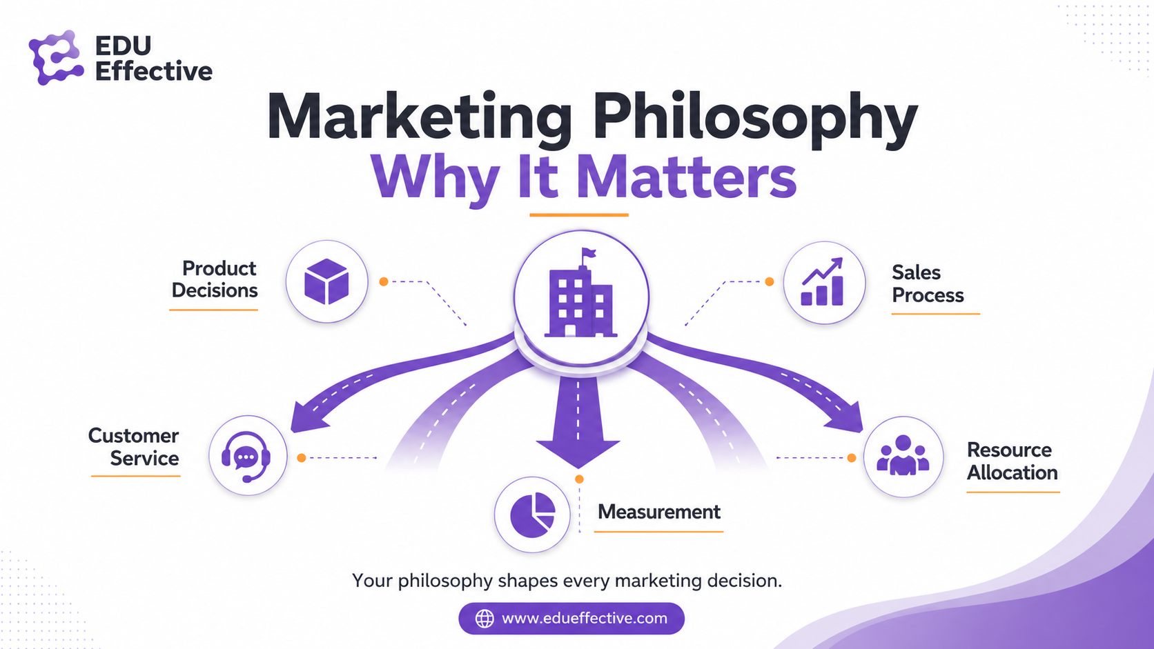 The seven core functions of marketing — research, product management, pricing, distribution, promotion, sales, and financing and relationship management