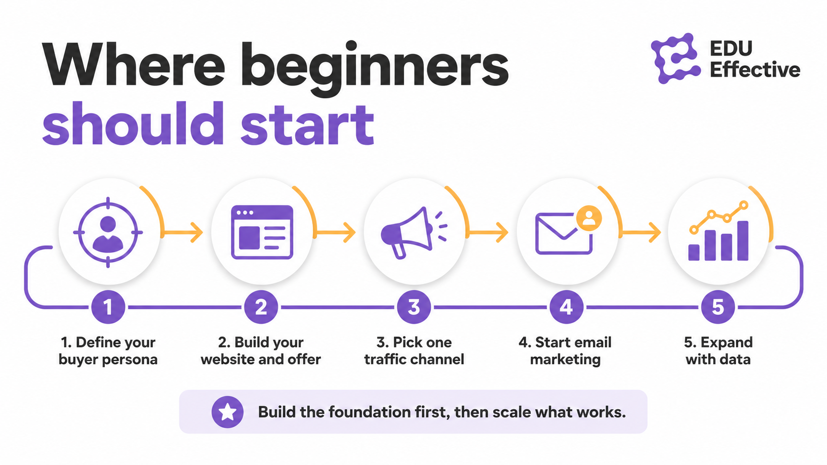 Practical five-step starting sequence for internet marketing beginners — define buyer persona, build the foundation, pick one traffic channel, add email marketing, then expand to additional channels