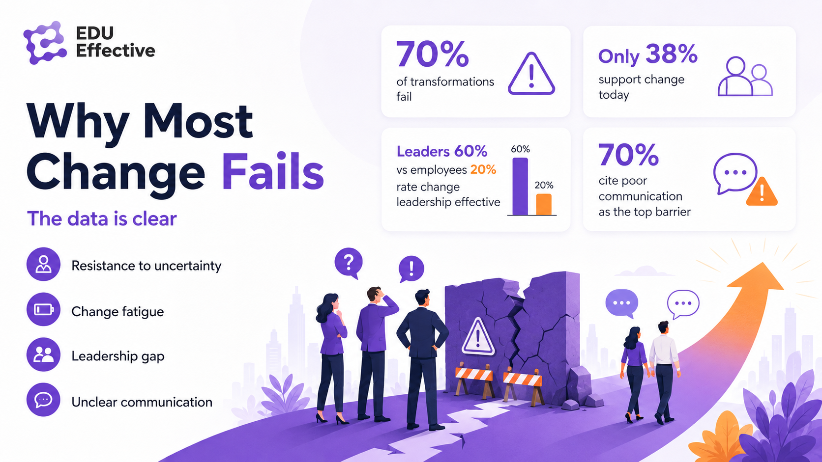 What actually works — a practical framework for change in four steps: create clarity (define the case for change), build commitment (engage managers and employees), enable adoption (train, coach, remove barriers), and reinforce the new way (measure, recognise, sustain); addressing resistance makes change programmes far more likely to succeed
