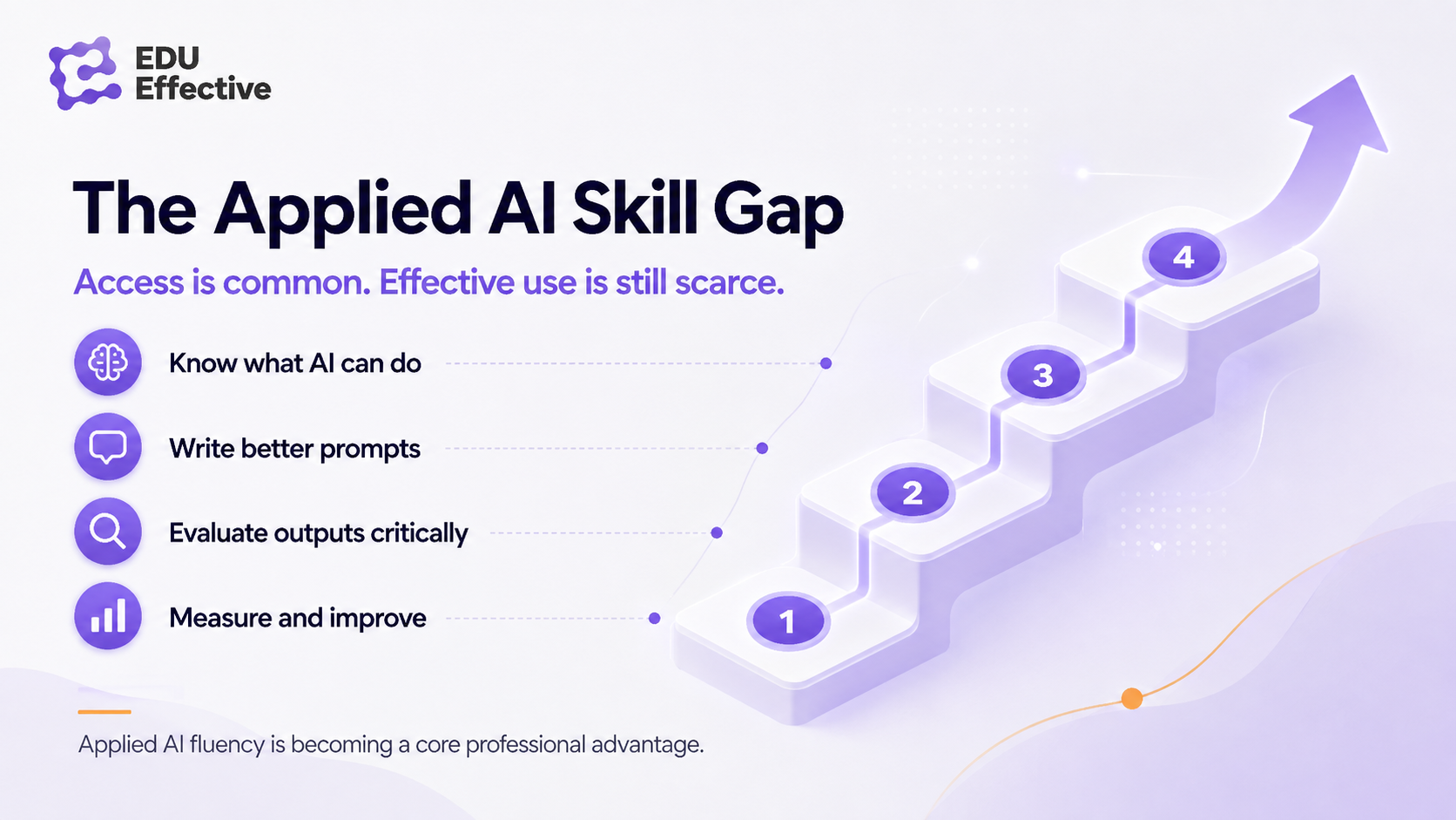 The AI skills gap for professionals 2026 — 78% of managers use AI regularly while frontline adoption stalls at 51%, a capability gap not a technology gap