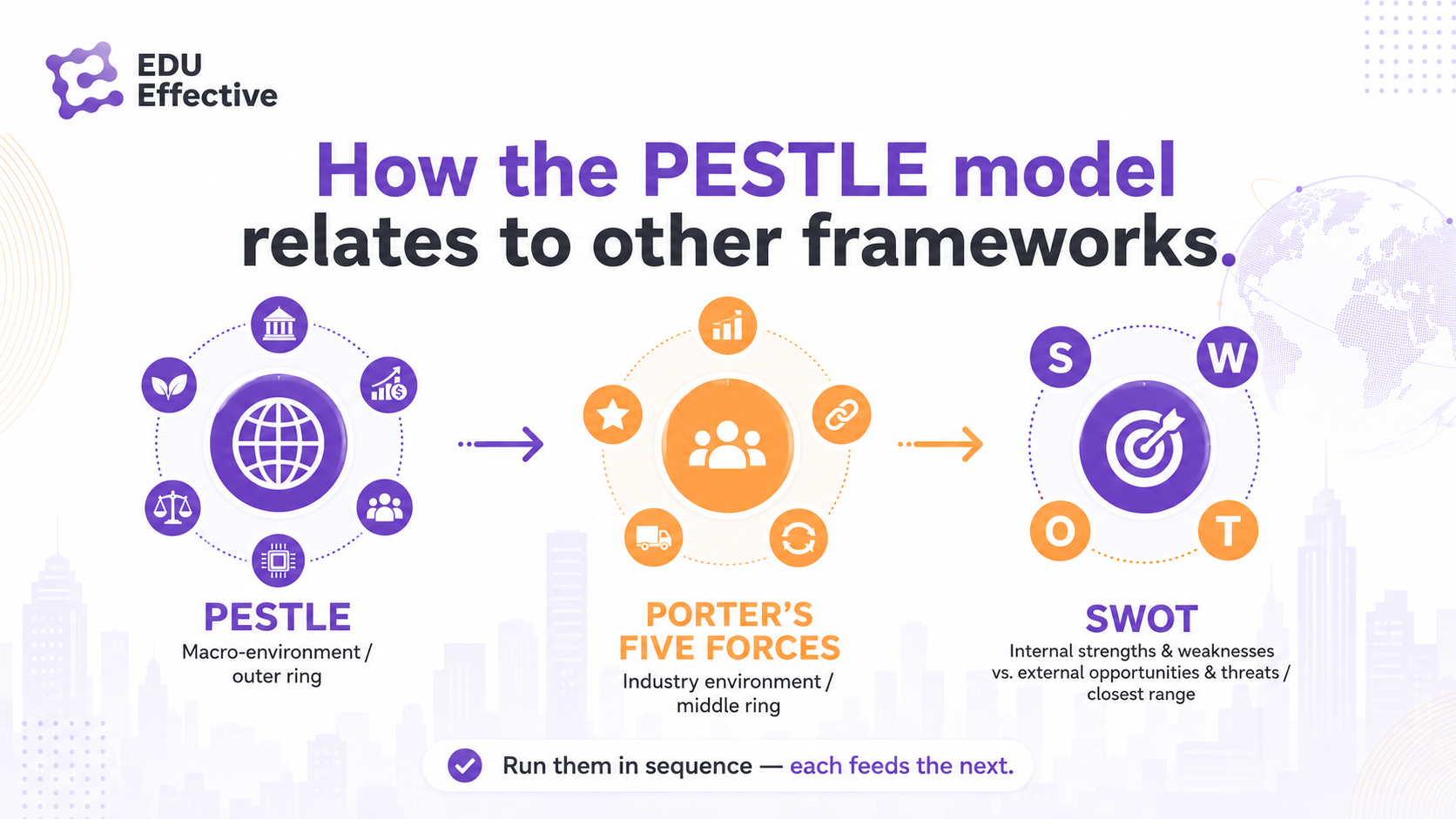 The four-stage PESTLE process — 1. Brainstorm every external factor across all six categories; 2. Assess by impact and likelihood; 3. Convert high-priority factors into strategic responses; 4. Schedule regular quarterly reviews