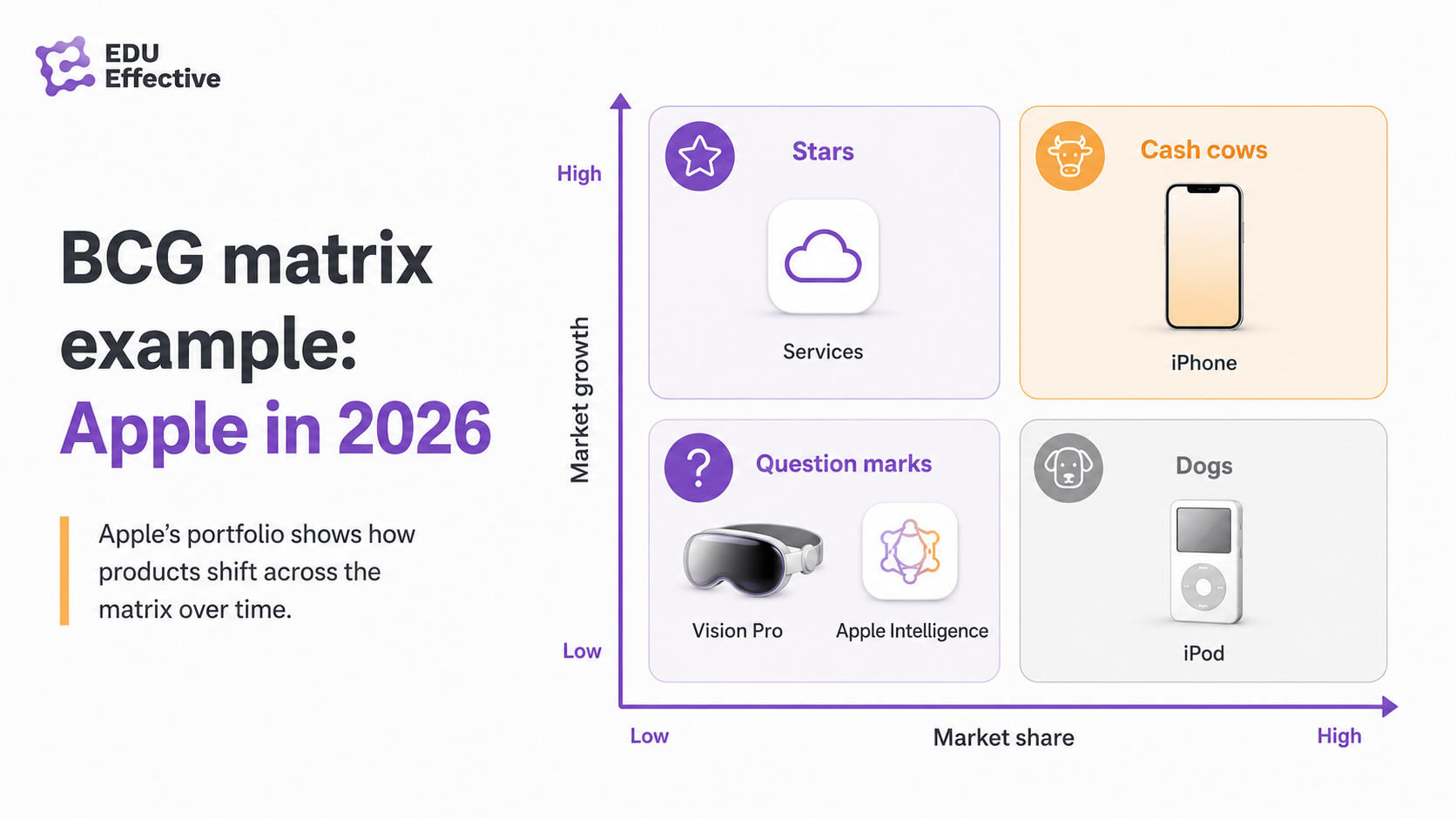 BCG matrix example: Apple in 2026 — iPhone as a Cash Cow, Services as the Star, Vision Pro as a Question Mark