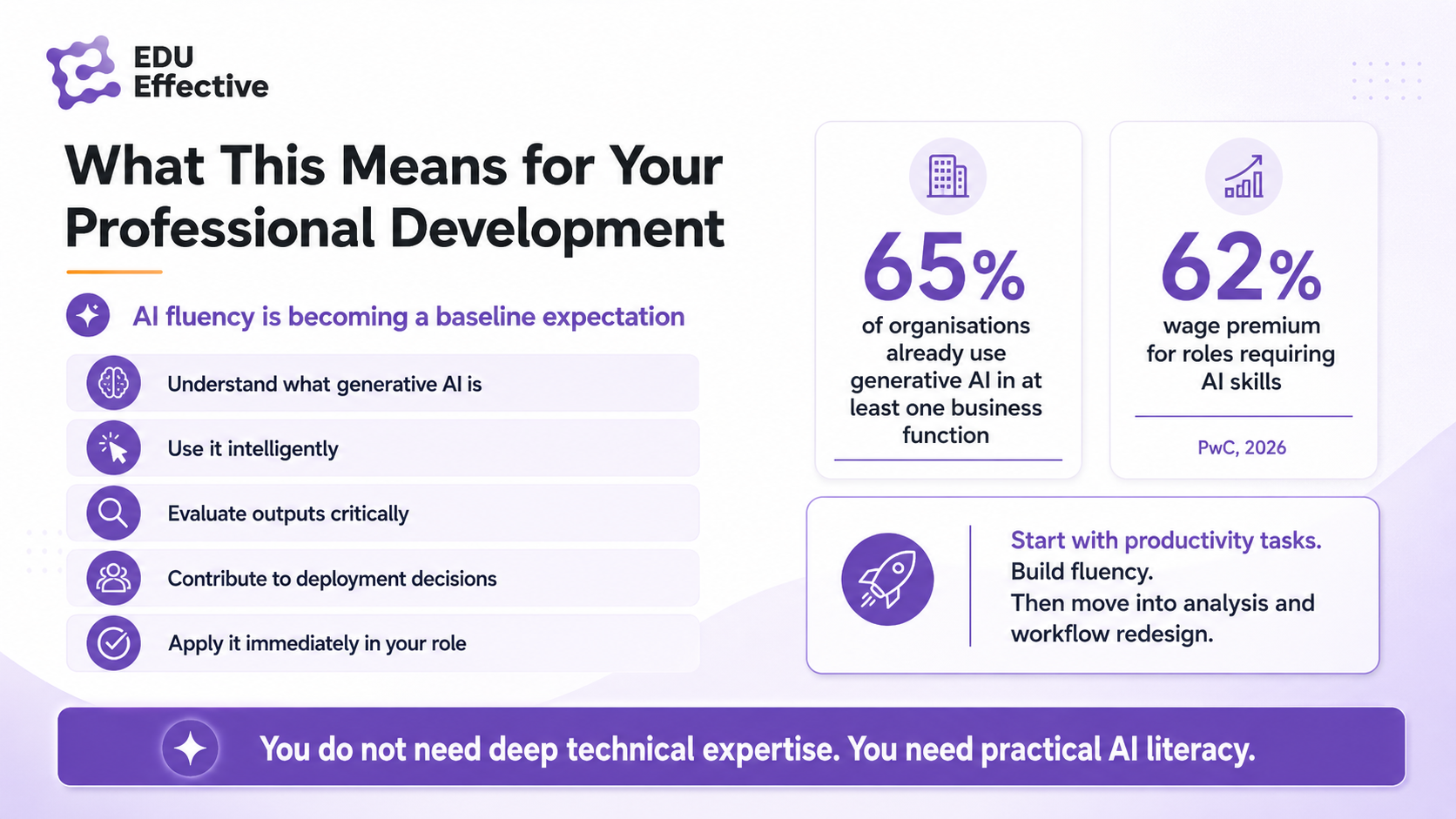 What this means for your professional development: AI fluency is becoming a baseline expectation — understand what generative AI is, use it intelligently, evaluate outputs critically, contribute to deployment decisions, and apply it immediately in your role. 65% of organisations already use generative AI in at least one business function; 62% wage premium for roles requiring AI skills (PwC, 2026). Start with productivity tasks, build fluency, then move into analysis and workflow redesign. You do not need deep technical expertise — you need practical AI literacy.