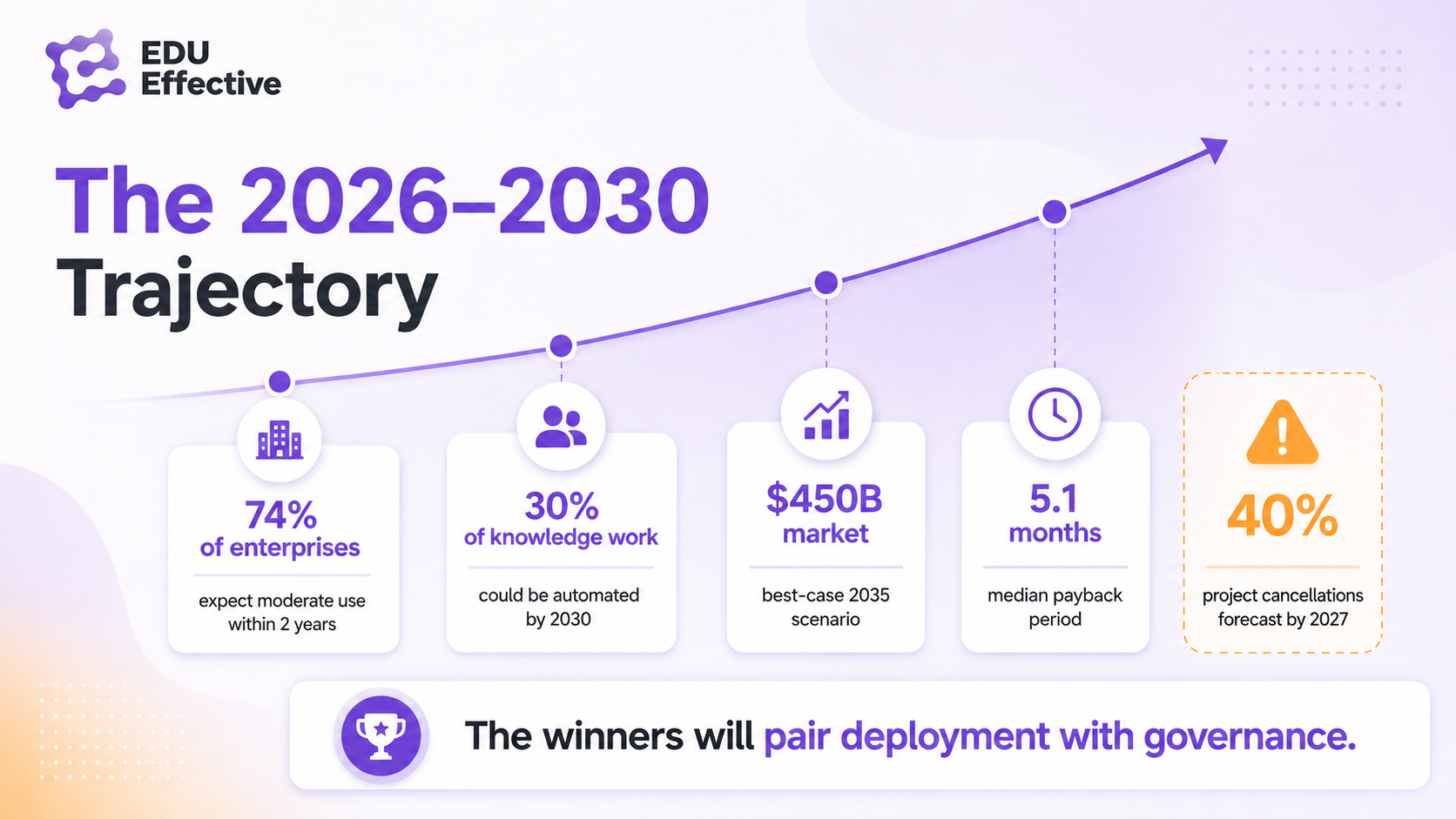 The 2026 to 2030 trajectory: 74% of enterprises expect moderate agentic AI use within two years, 30% of knowledge work could be automated by 2030, best-case $450B market by 2035, 5.1 months median payback period — but a 40% project cancellation forecast by 2027