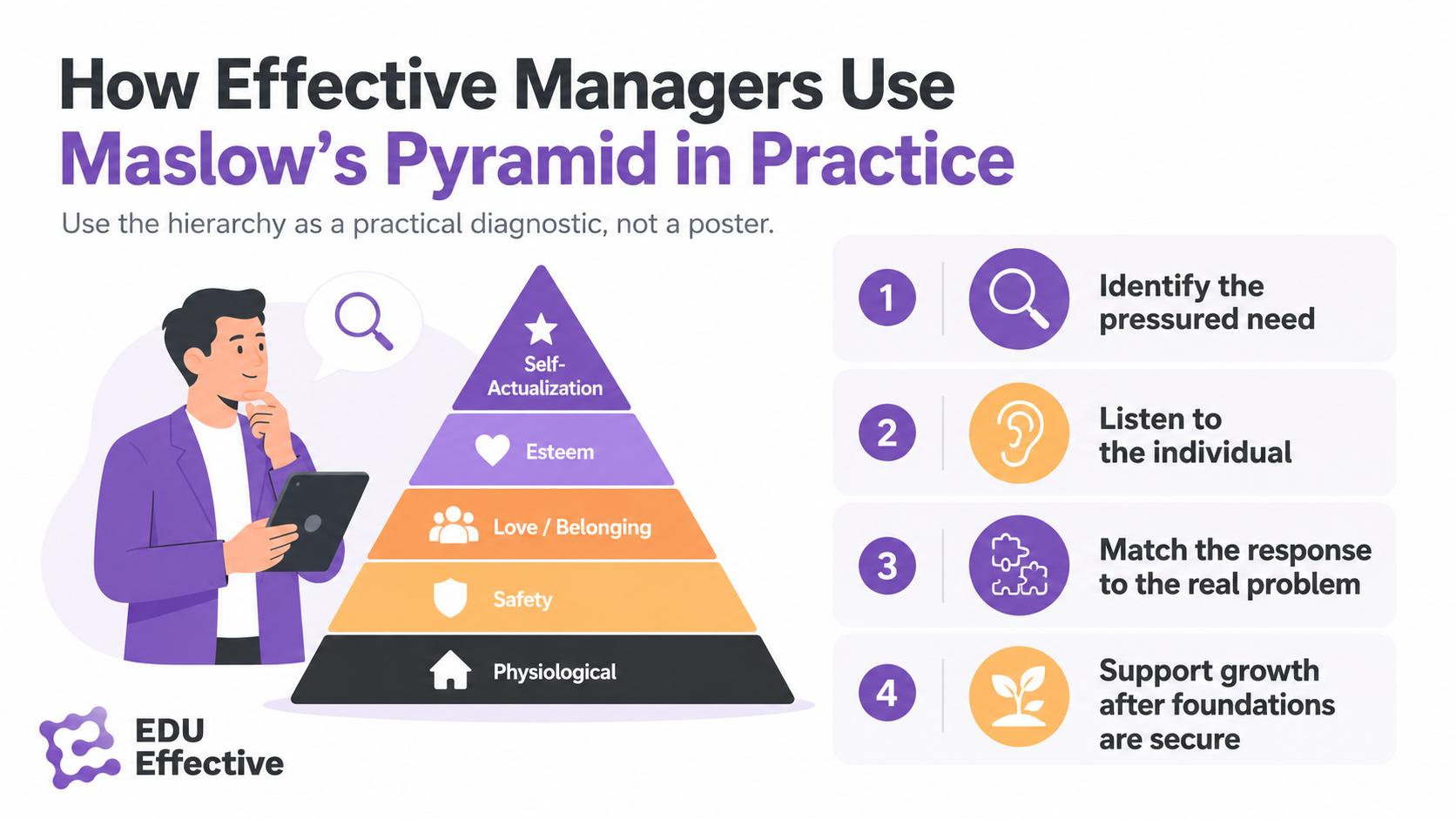 How effective managers use Maslow's pyramid as a diagnostic — identifying which need level is under pressure for each team member