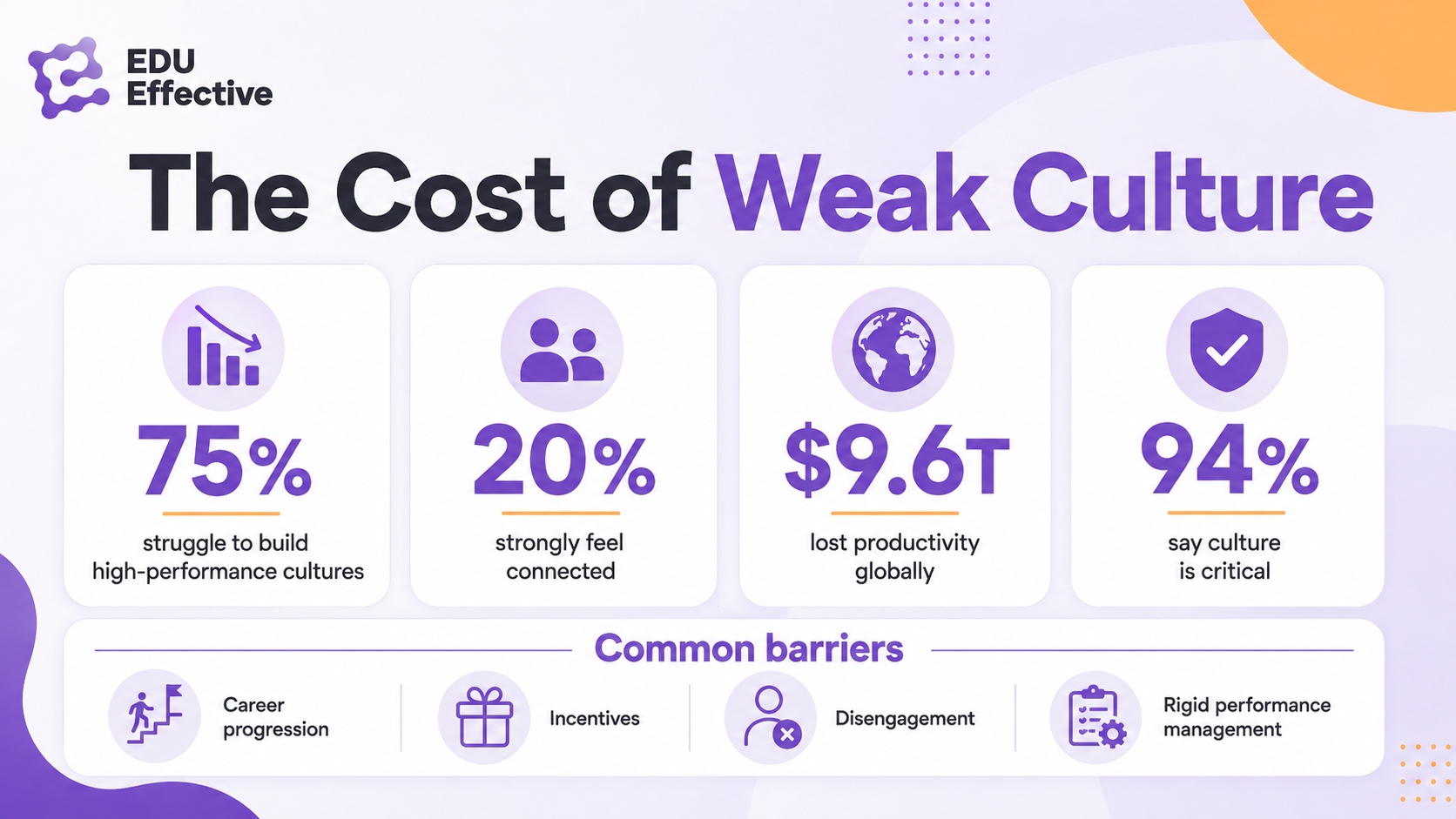 The cost of weak culture — 75% struggle to build high-performance cultures, only 20% strongly feel connected, $9.6T lost productivity globally, 94% say culture is critical; common barriers: career progression, incentives, disengagement, rigid performance management