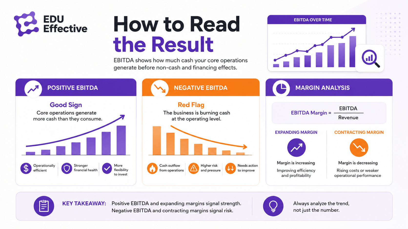 EBITDA margin analysis — positive vs negative EBITDA interpretation and operational performance benchmarking across periods and competitors