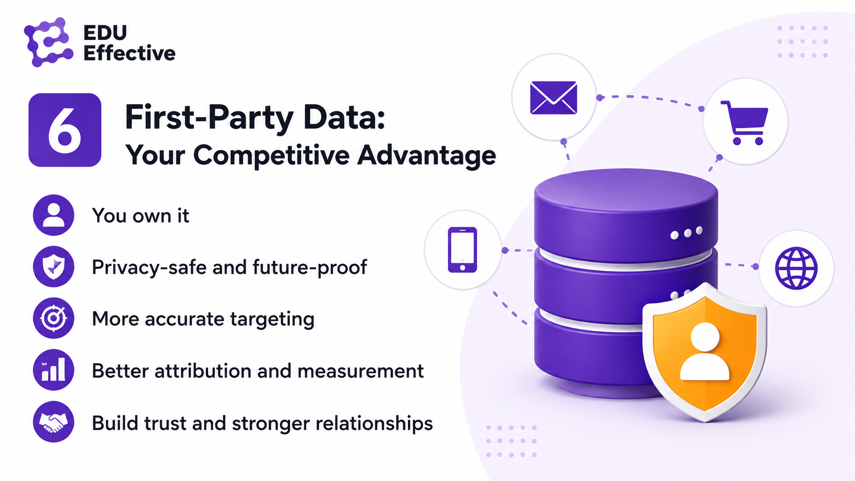 First-party data: your competitive advantage — you own it, it is privacy-safe and future-proof, it enables more accurate targeting, better attribution and measurement, and builds trust and stronger relationships