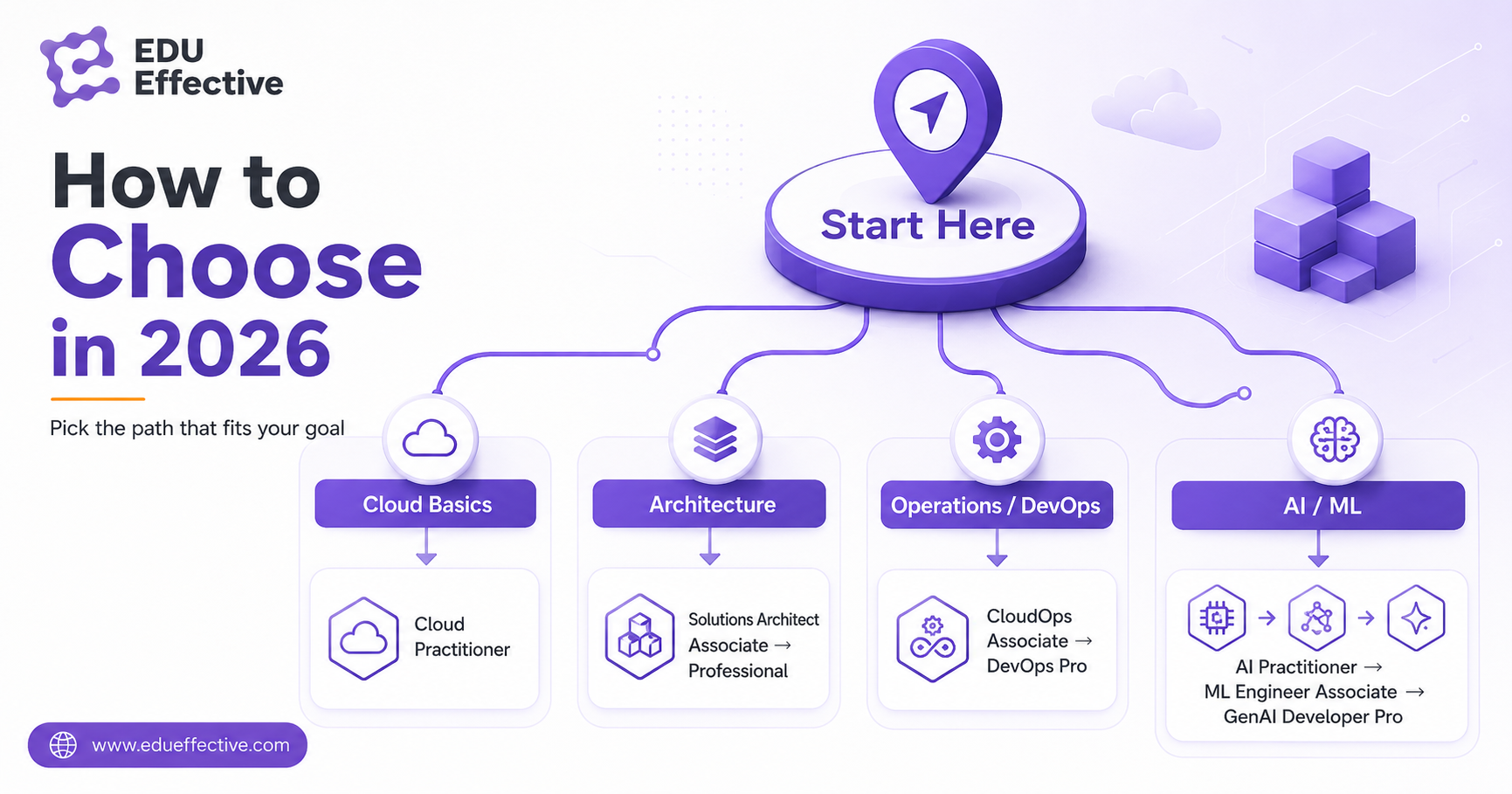 Retired AWS certifications and the current AI learning path from AI Practitioner to Generative AI Developer Professional