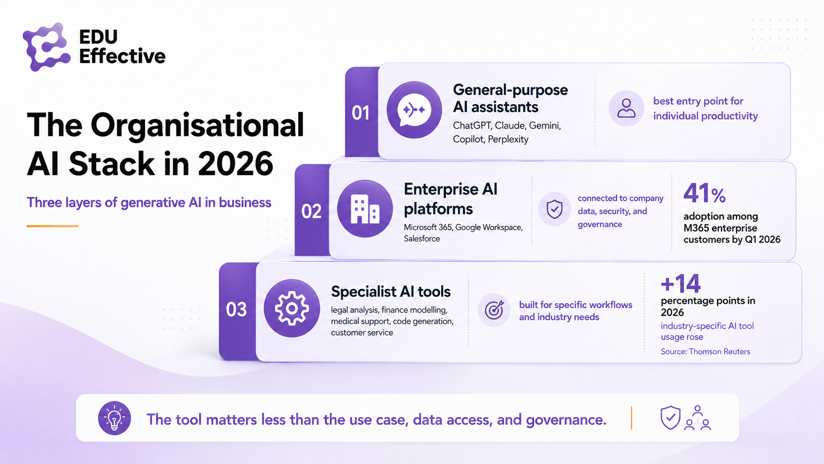The organisational AI stack in 2026 — three layers of generative AI in business: general-purpose AI assistants (ChatGPT, Claude, Gemini, Copilot, Perplexity) as the best entry point for individual productivity; enterprise AI platforms (Microsoft 365, Google Workspace, Salesforce) connected to company data, security and governance, with 41% adoption among M365 enterprise customers by Q1 2026; specialist AI tools for legal analysis, finance modelling, medical support, code generation and customer service, with industry-specific AI tool usage up 14 percentage points in 2026 (Thomson Reuters). The tool matters less than the use case, data access, and governance.
