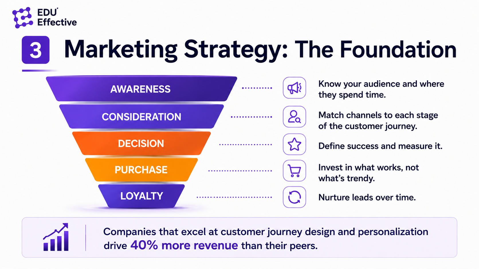 Marketing strategy as the foundation of online marketing — the customer journey from awareness to loyalty, with different channels serving each stage and McKinsey showing 40% more revenue from journey excellence
