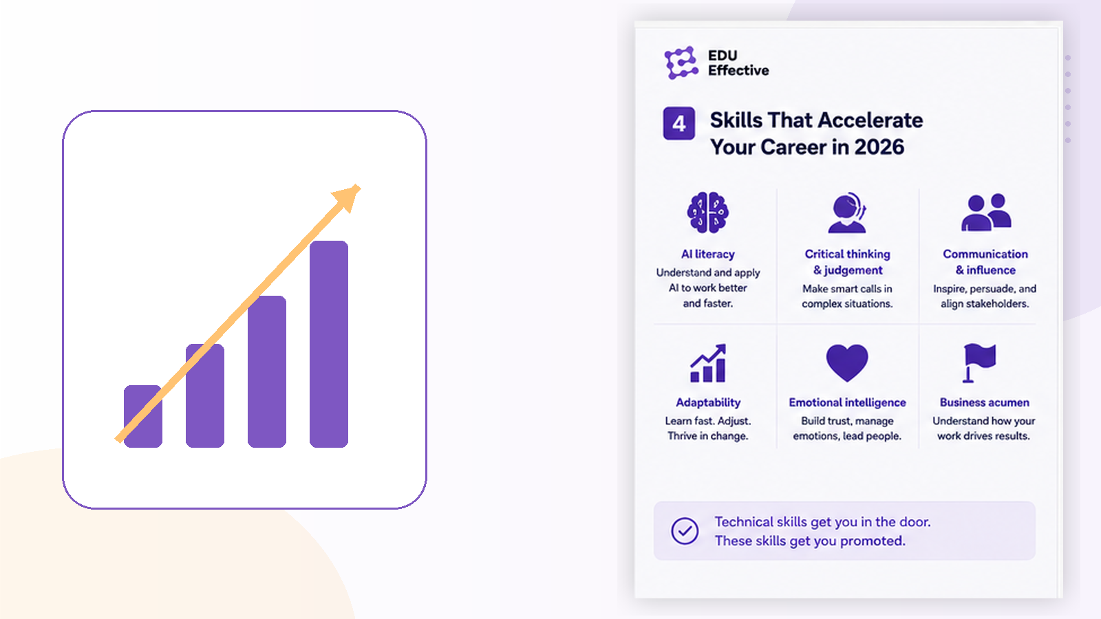 The skill categories commanding the highest premium in 2026 — four highest-premium clusters from PwC, WEF and LinkedIn data: AI and digital fluency (62% wage premium across marketing, finance, HR and management), leadership and management capability (the human skill with the highest premium in an AI-augmented market), communication and influencing skills (a key differentiator in hybrid and remote work), and cross-functional knowledge and strategic thinking
