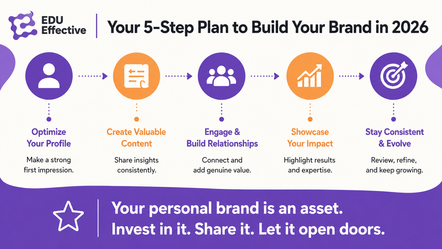 Your 5-step plan to build your personal brand in 2026 — optimise your profile (make a strong first impression); create valuable content (share insights consistently); engage and build relationships (connect and add genuine value); showcase your impact (highlight results and expertise); stay consistent and evolve (review, refine, and keep growing). Your personal brand is an asset — invest in it, share it, let it open doors