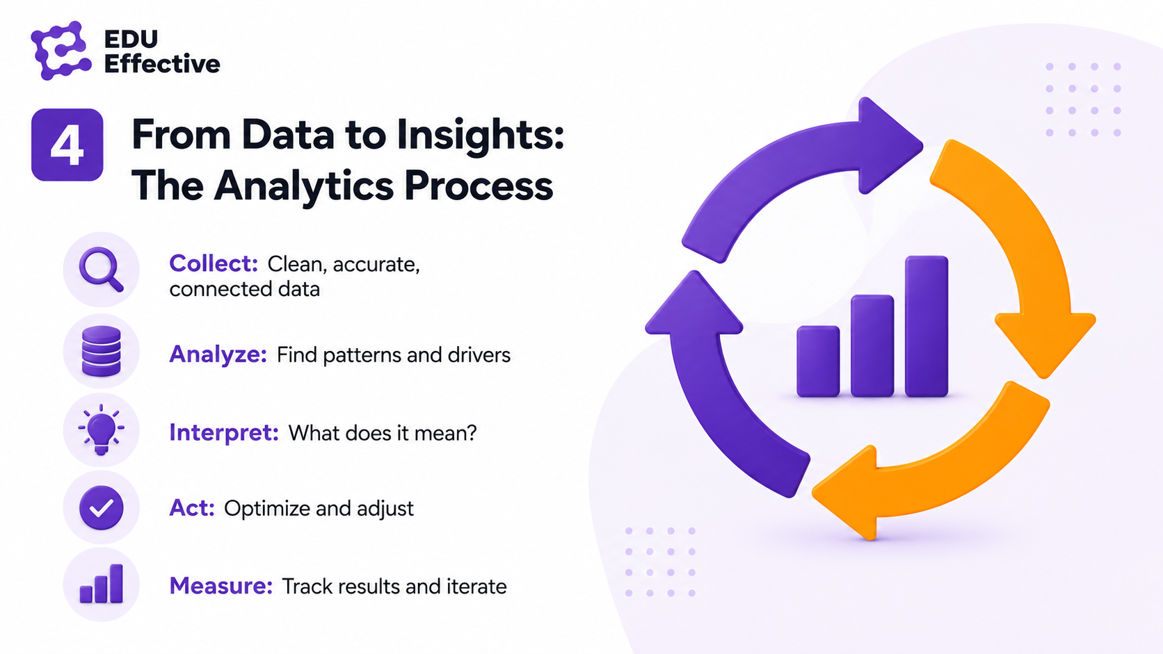 From data to insights: the analytics process — collect clean, accurate, connected data; analyse to find patterns and drivers; interpret what it means; act to optimise and adjust; measure, track results and iterate