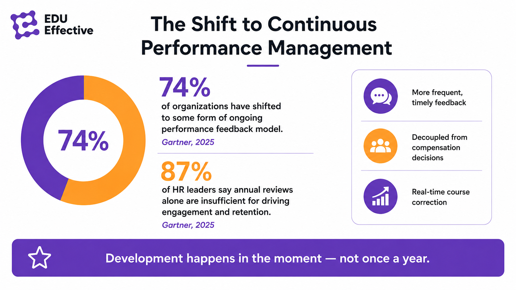 Continuous performance management replaces the single annual event with an ongoing cycle of conversations about performance, development, and alignment throughout the year