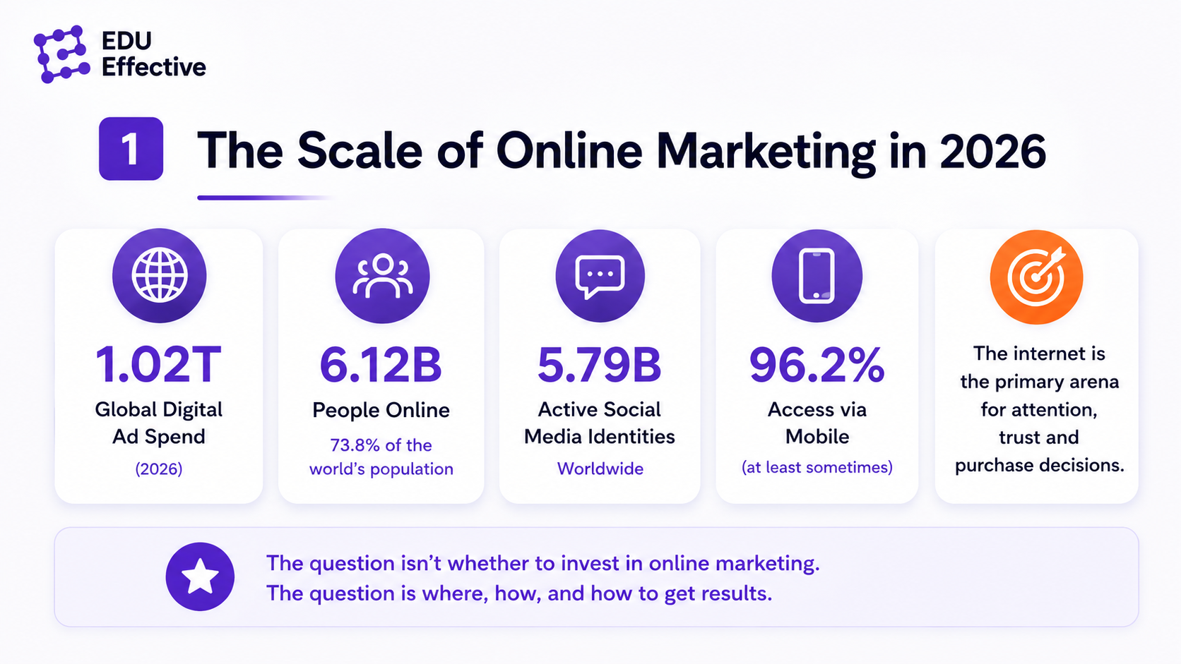 Online marketing in 2026 at a glance — digital advertising crossed $1 trillion, 6.12 billion people online, 5.79 billion social media users, and 96.2% access the internet via mobile