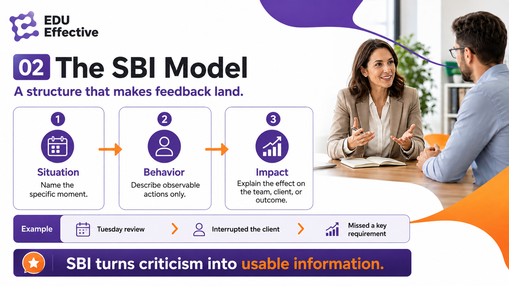 The SBI feedback model explained — Situation: anchor the feedback to a specific, recent, verifiable moment such as a named meeting or deliverable; Behavior: describe what was observable, not what was inferred or interpreted; Impact: explain what the behavior produced for the team, client, or outcome — the most frequently omitted element and the one that actually changes behaviour