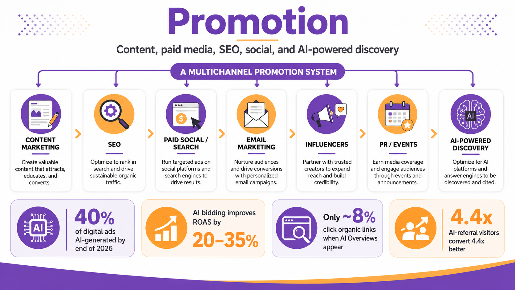 Promotion function of marketing: AI-generated content 40% of digital ads by 2026, Smart Bidding ROAS improvement 20-35%, AI-powered discovery and 4.4x conversion rate from AI-referral traffic