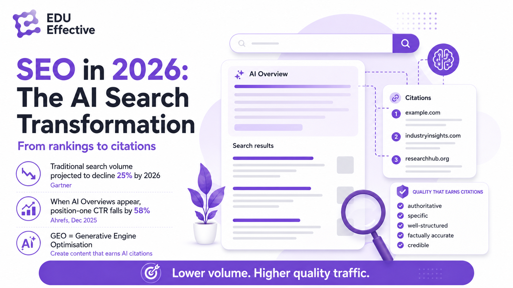 SEO in 2026: the AI search transformation, from rankings to citations — traditional search volume projected to decline 25% by 2026 (Gartner); when AI Overviews appear, position-one CTR falls by 58% (Ahrefs, Dec 2025); GEO = Generative Engine Optimisation, create content that earns AI citations; quality that earns citations: authoritative, specific, well-structured, factually accurate, credible — lower volume, higher quality traffic