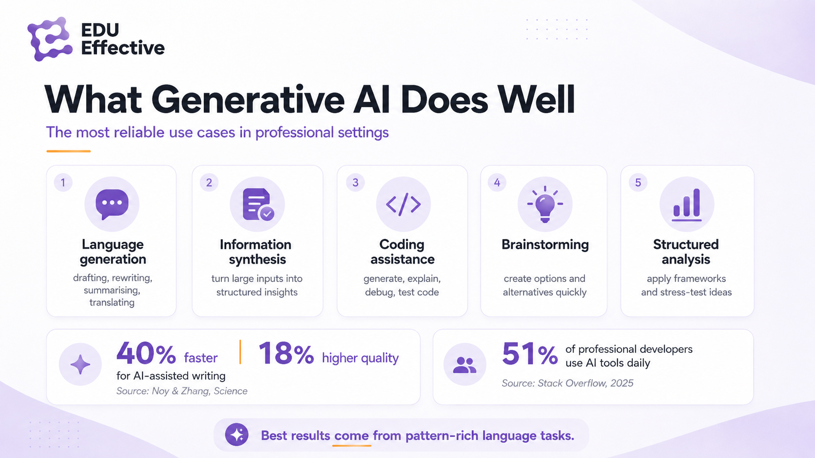 What generative AI cannot do — the limits every professional needs to understand: hallucination (can invent facts, citations and calculations); knowledge cutoff (may sound current while being outdated); no genuine understanding (pattern matching is not human reasoning); no private knowledge (it only knows what you provide or integrate). BCG: on tasks outside AI's reliable range, consultants were 19 percentage points more likely to produce incorrect work. The key professional skill is knowing when not to trust AI — verify every factual claim that matters.