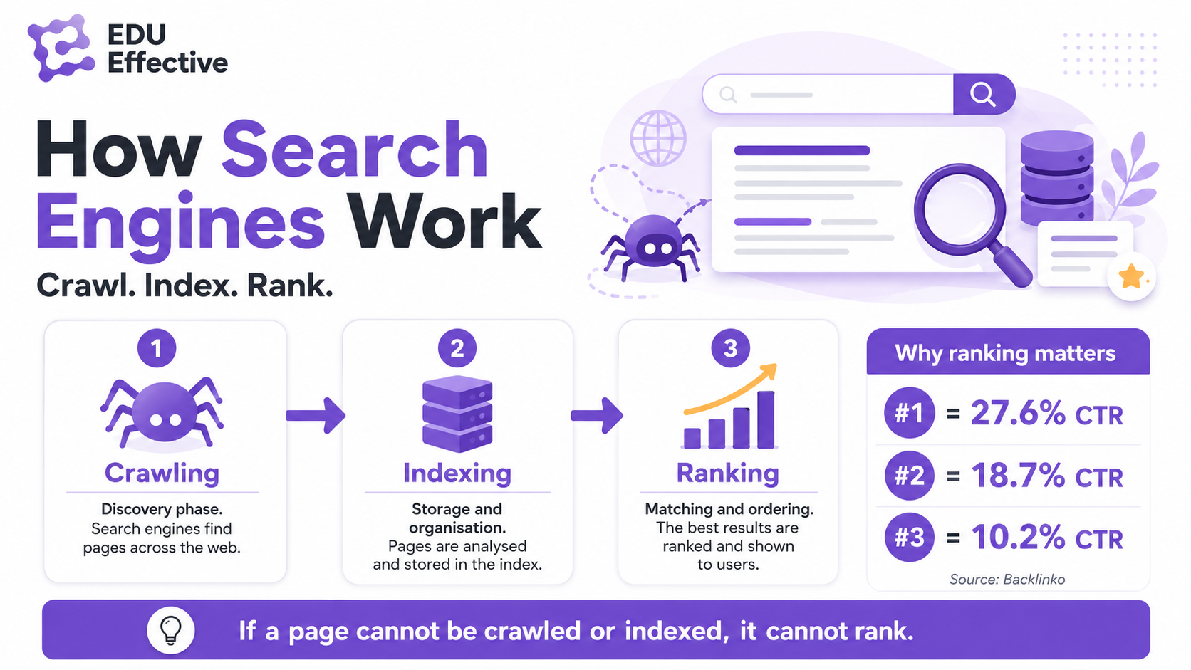 How search engines work: crawling (discovery phase — search engines find pages across the web), indexing (storage and organisation — pages are analysed and stored in the index), ranking (matching and ordering — best results ranked and shown to users); why ranking matters: #1 = 27.6% CTR, #2 = 18.7% CTR, #3 = 10.2% CTR (Backlinko); if a page cannot be crawled or indexed, it cannot rank