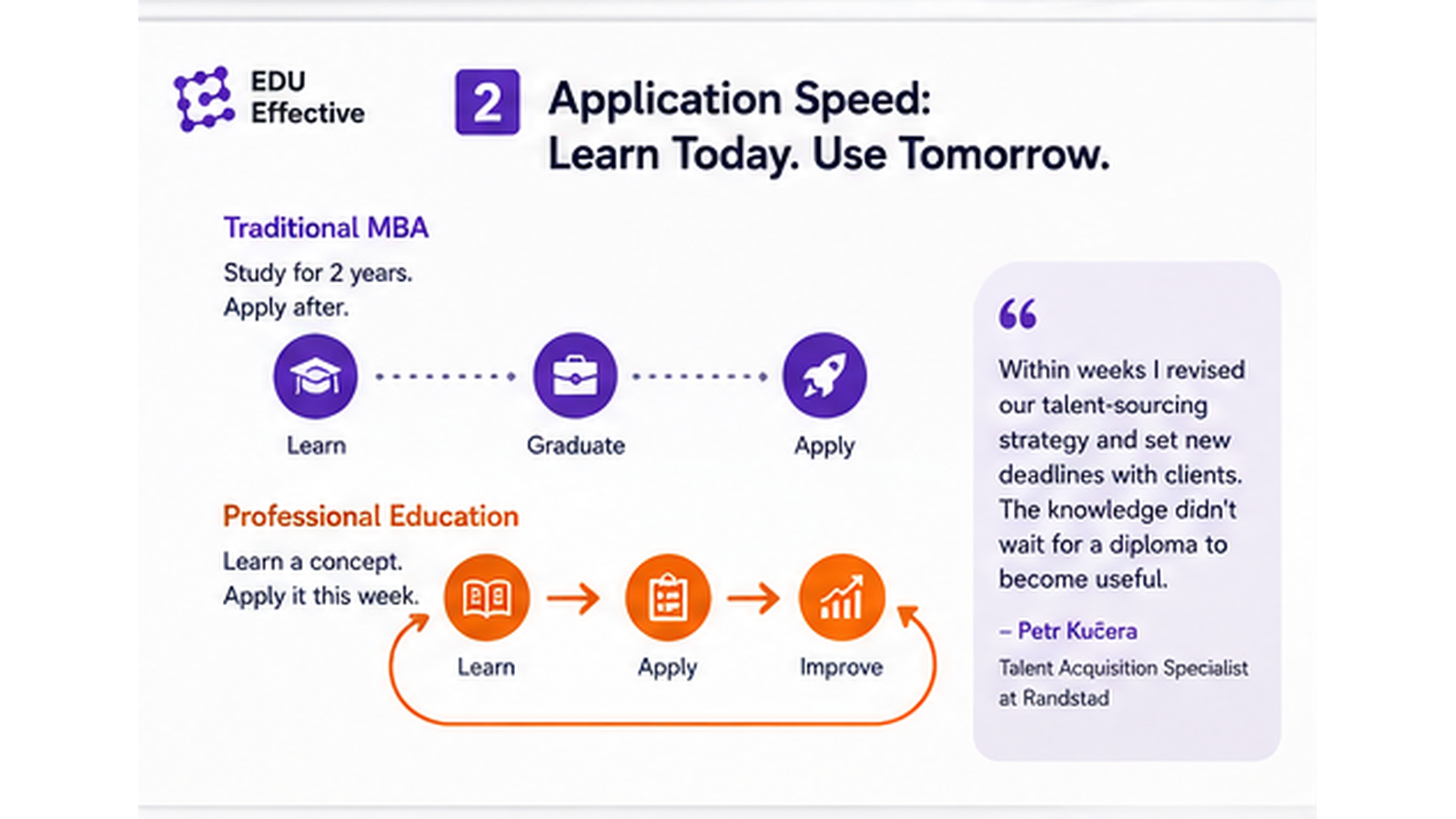 Application speed comparison: traditional MBA study-then-apply sequence (2 years before deployment) vs professional education immediate application loop (learn a concept, apply to real work, repeat within days)