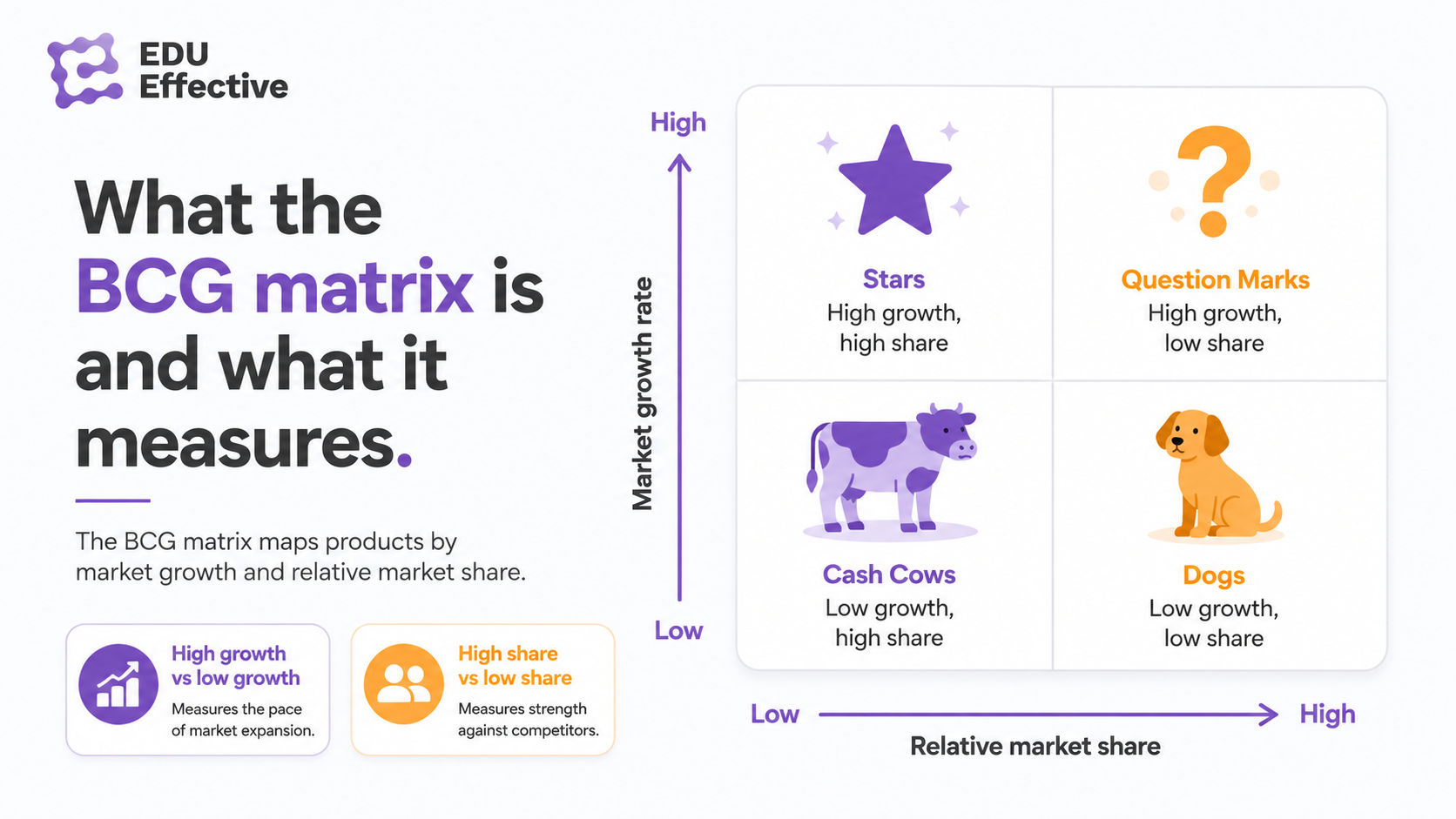 What the BCG growth-share matrix is and what it measures — plotting products across market growth rate and relative market share