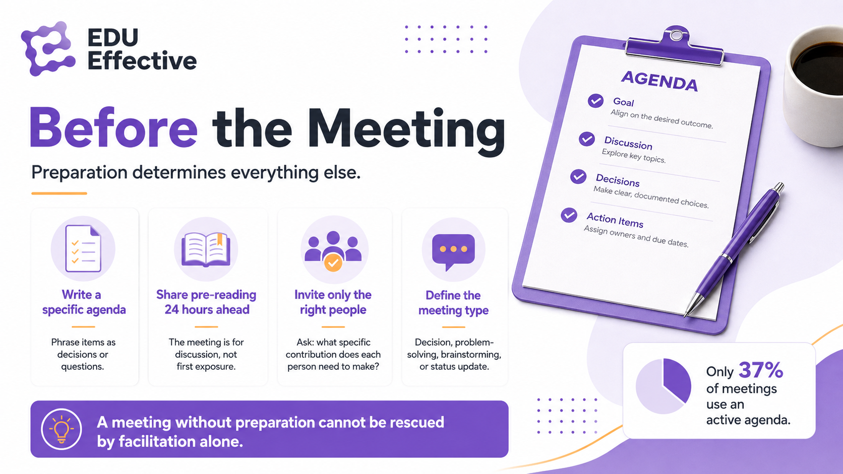 Before the meeting — preparation determines everything else: write a specific agenda (phrase items as decisions or questions), share pre-reading 24 hours ahead (the meeting is for discussion, not first exposure), invite only the right people (ask what specific contribution each person needs to make), and define the meeting type (decision, problem-solving, brainstorming, or status update); a meeting without preparation cannot be rescued by facilitation alone; only 37% of meetings use an active agenda