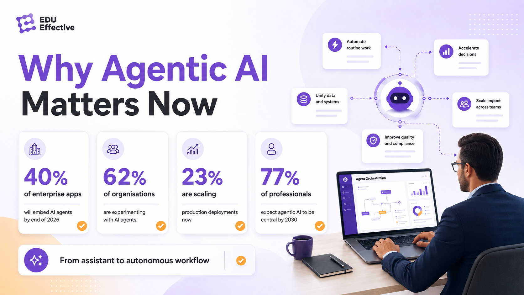 Why agentic AI matters now: 40% of enterprise apps will embed AI agents by end of 2026, 62% of organisations are experimenting, 23% are scaling production deployments, 77% of professionals expect agentic AI to be central by 2030 — from assistant to autonomous workflow