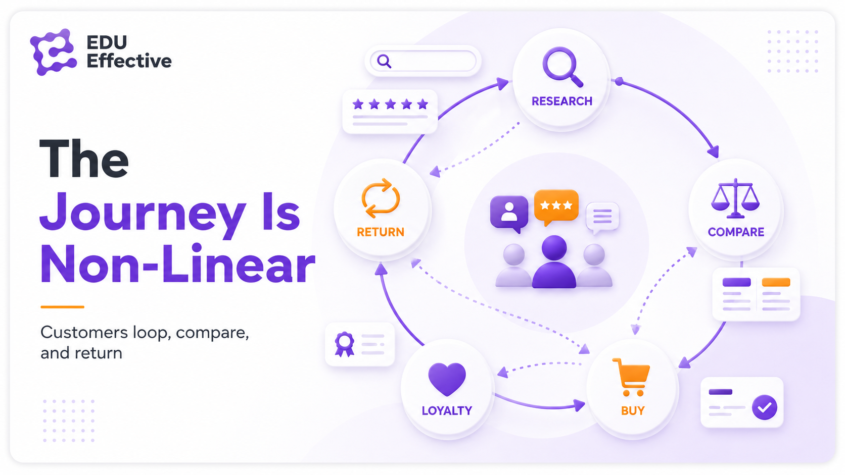 The customer journey is non-linear: customers research, compare, buy, and return in a continuous loop shaped by peer reviews and loyalty — rather than descending linearly through the funnel, they loop back, reconsider eliminated options, and revisit earlier stages multiple times before committing
