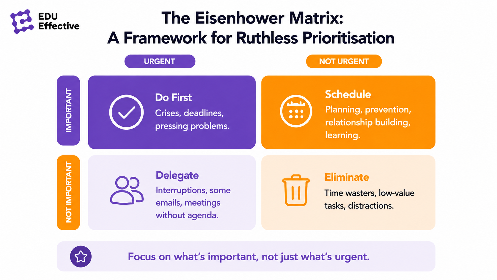 The Eisenhower Matrix: a framework for ruthless prioritisation. Urgent and Important: Do First — crises, deadlines, pressing problems. Important but Not Urgent: Schedule — planning, prevention, relationship building, learning. Urgent but Not Important: Delegate — interruptions, some emails, meetings without agenda. Not Urgent and Not Important: Eliminate — time wasters, low-value tasks, distractions. Focus on what's important, not just what's urgent