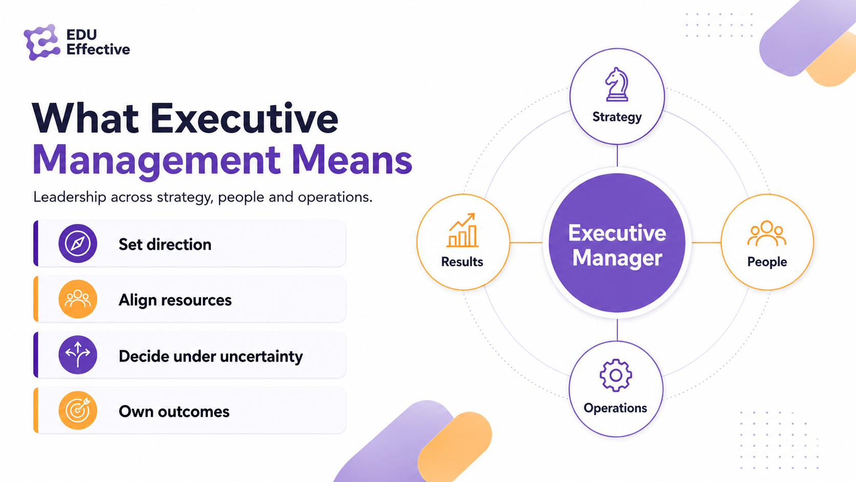 What executive management actually means — senior leaders accountable for strategy, people, and operations across functions, teams, and time horizons beyond any single project or quarter
