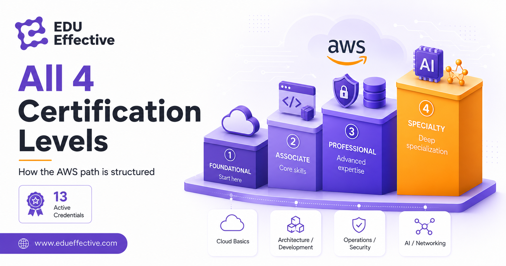 AWS certification updates in 2026 — new CloudOps Engineer and Generative AI Developer Professional, updated exams, and retired certifications