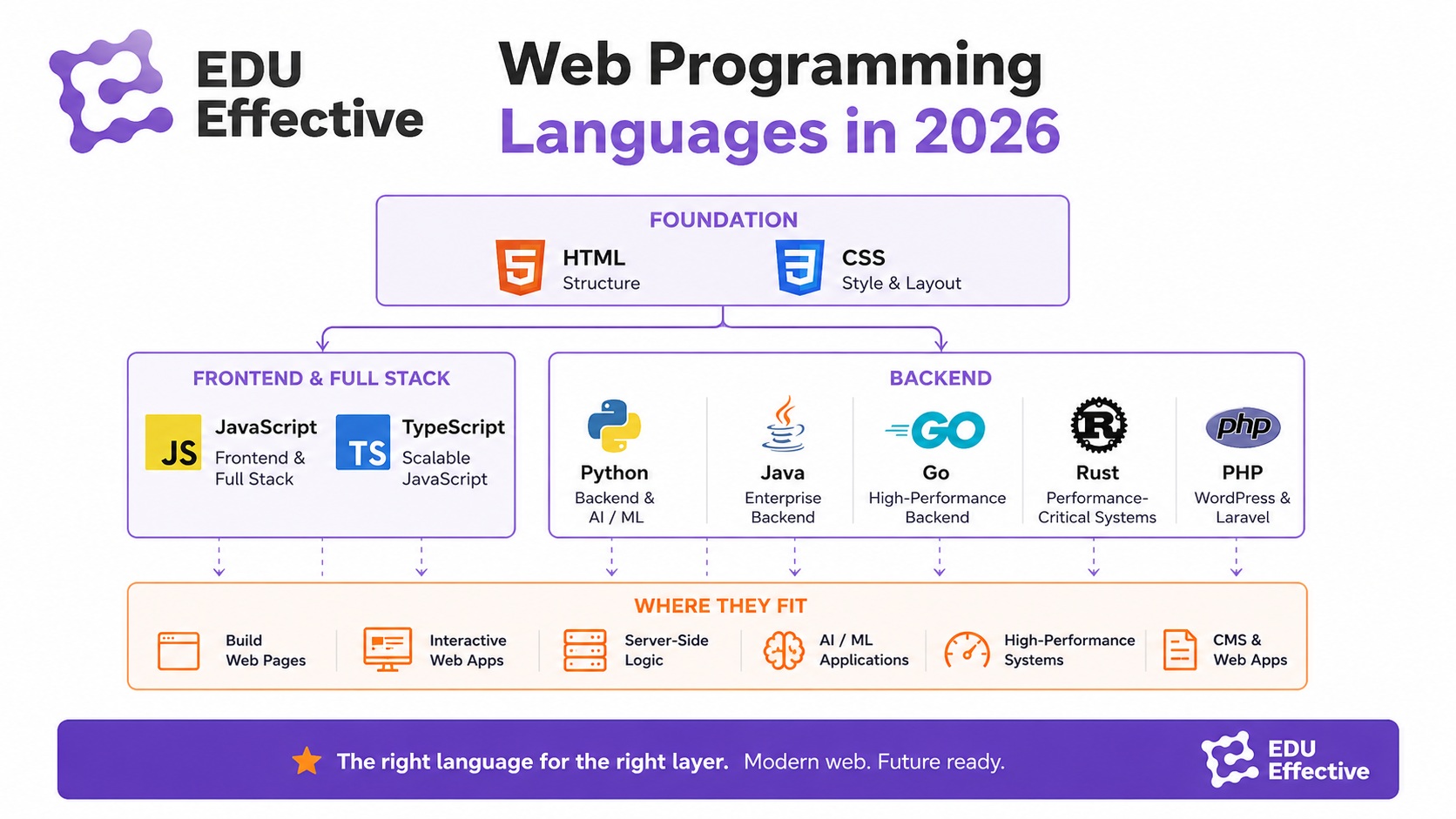 Programming languages web developers use in 2026 — JavaScript, TypeScript, Python, Java, Go, Rust, PHP and their roles across frontend and backend