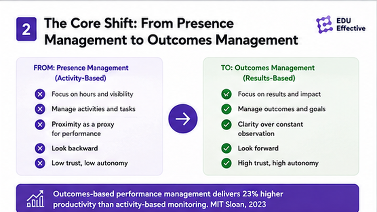From presence management to outcomes management in distributed teams — Microsoft Work Trend Index: 85% of leaders doubt remote productivity while 87% of employees report being productive; MIT Sloan: outcomes-based performance management produces 23% higher productivity than activity-based monitoring