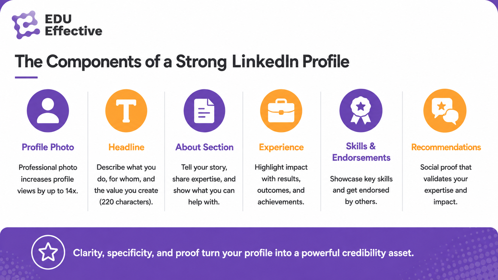 Content strategy: what works on LinkedIn in 2026 — share original insights and perspectives (original content builds authority); be consistent (1-3 high-quality posts per week is effective); use a mix of content types (text posts, carousels, polls, short videos); engage genuinely (respond to comments and start conversations); focus on helping, not selling (provide value first, build trust over time). Content pillars that perform well: industry insights and trends, lessons learned and best practices, practical tips and how-to content, case studies and real-world examples, thought leadership and opinion